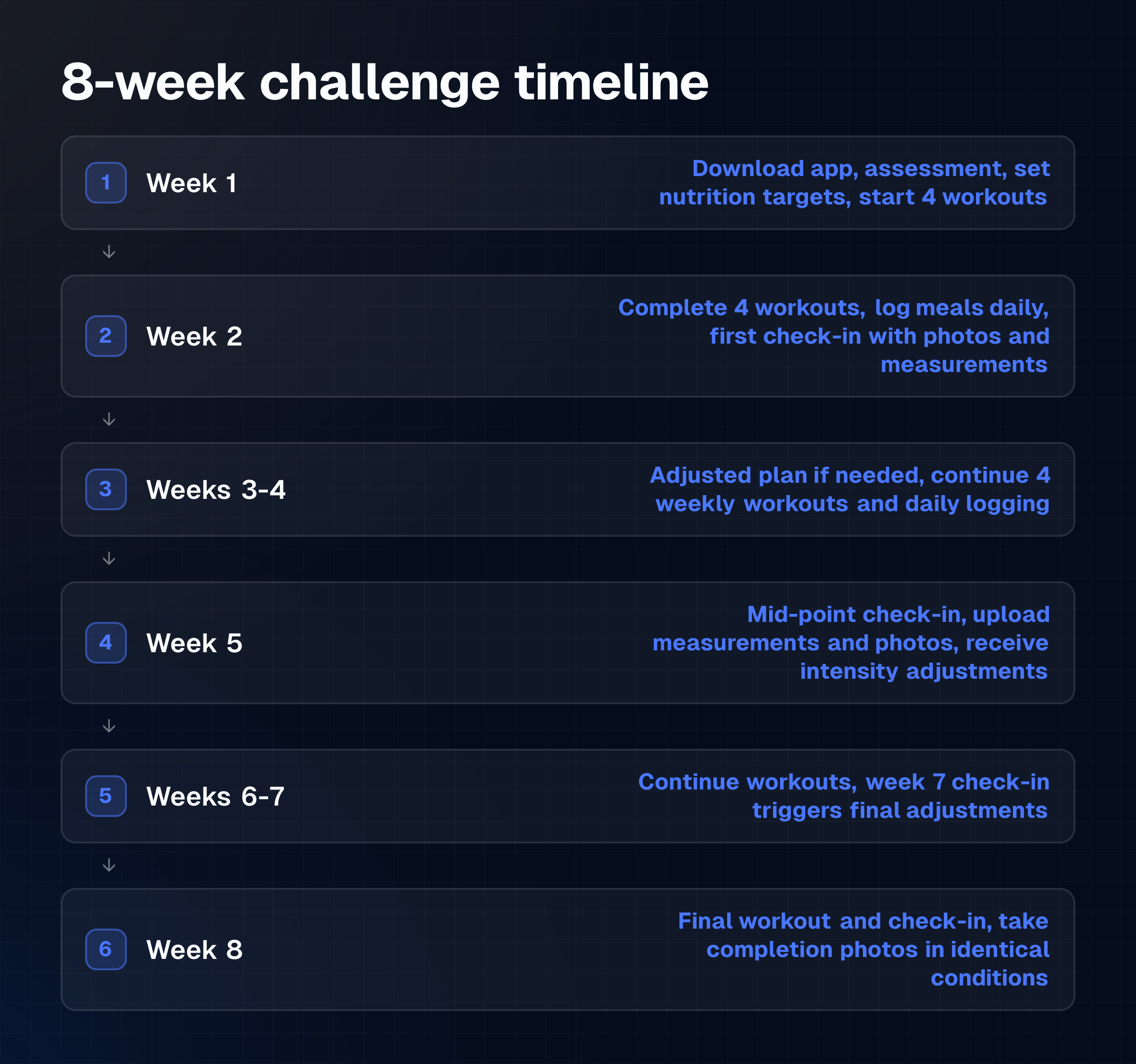 Flow diagram showing the eight-week challenge timeline from app setup in week one through weekly workouts, three check-in points at weeks two, five, and seven, and final measurements in week eight