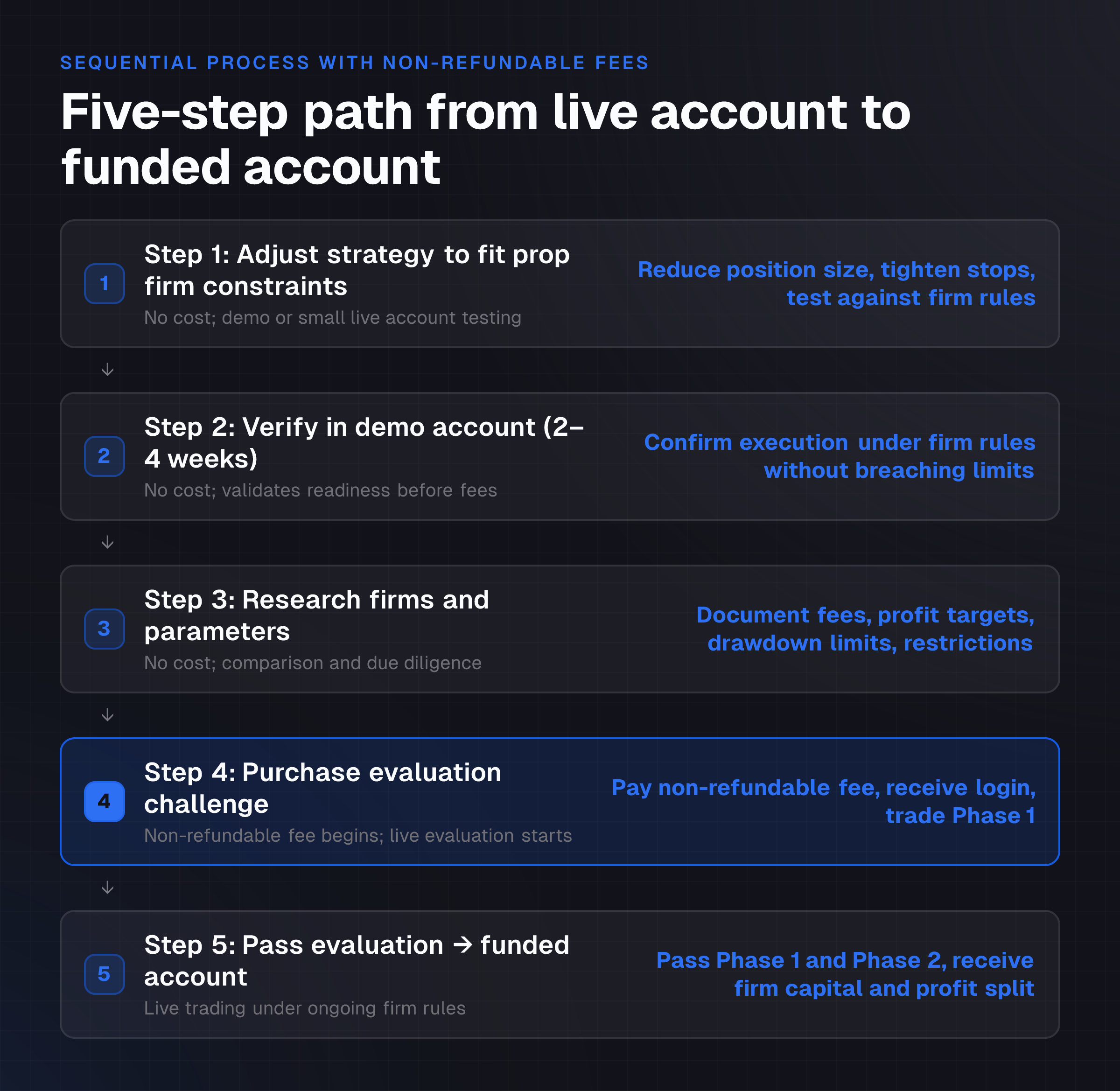 A reader sees the exact sequence of actions required to move from live trading to funded account, including where fees enter and which steps validate readiness before payment.