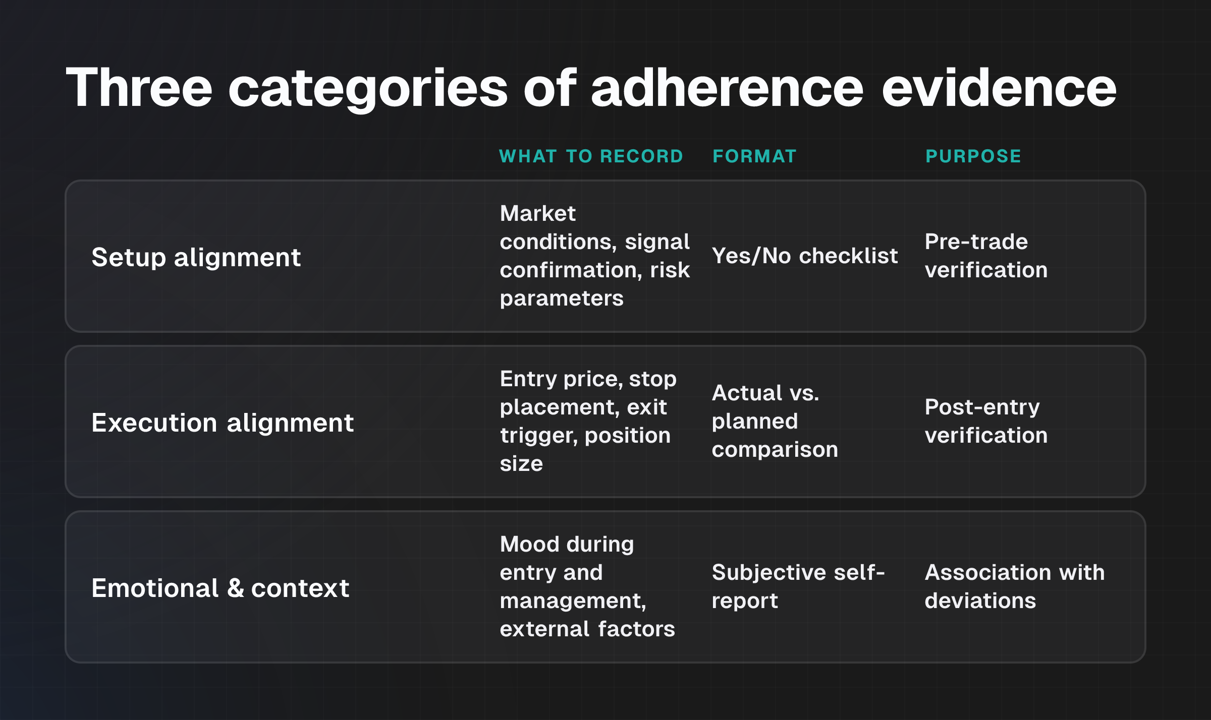 Matrix showing three categories of adherence evidence: setup alignment with yes/no checklists for pre-trade verification, execution alignment with actual versus planned comparisons for post-entry verification, and emotio