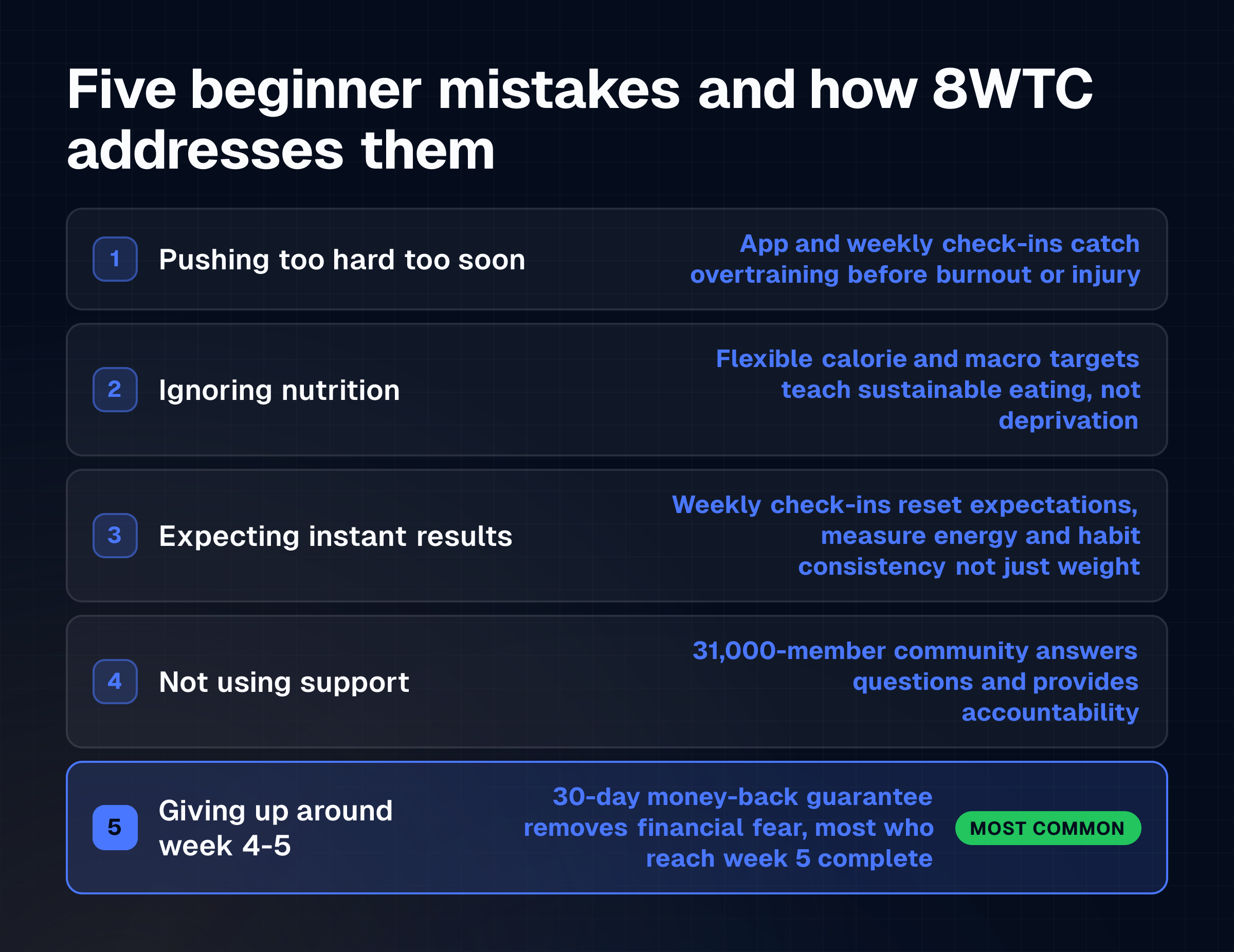 Table showing five common beginner mistakes in fitness programmes and how the 8WTC structure prevents each one
