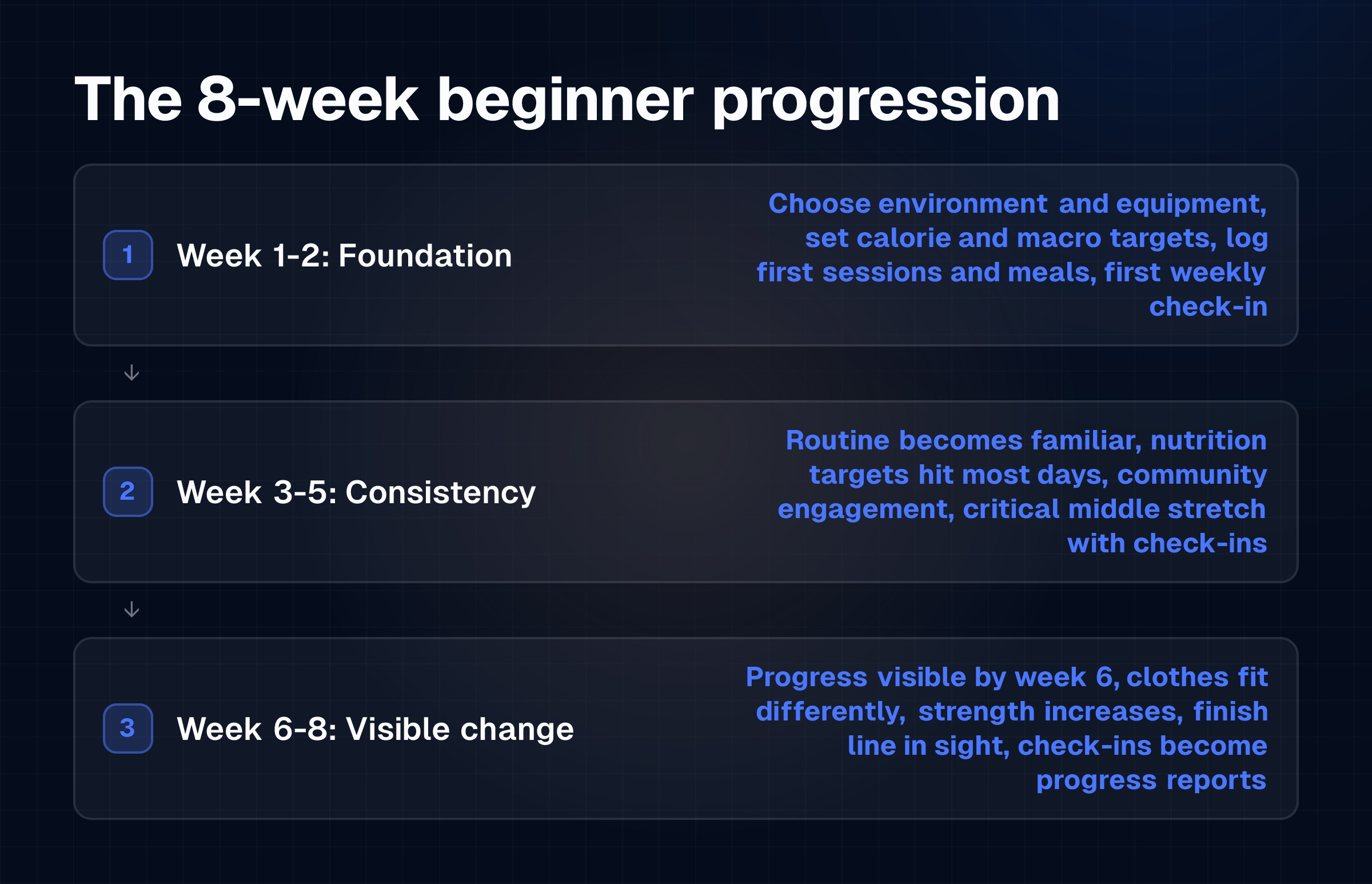 Flow diagram showing the three phases of the 8-week beginner progression from foundation through consistency to visible results