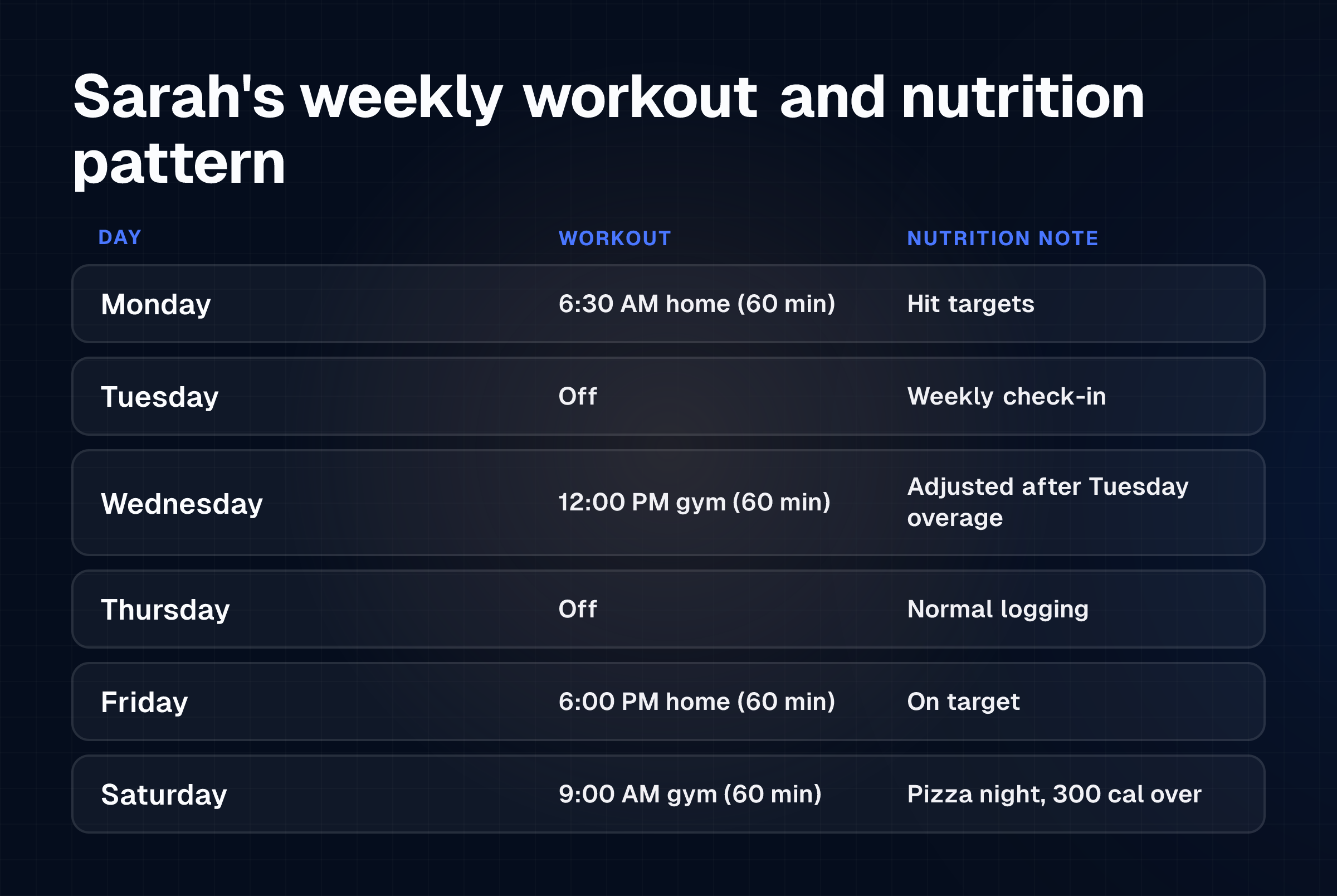 Weekly schedule showing Sarah's four 60-minute workouts fitted around work and family, with flexible nutrition logging across seven days