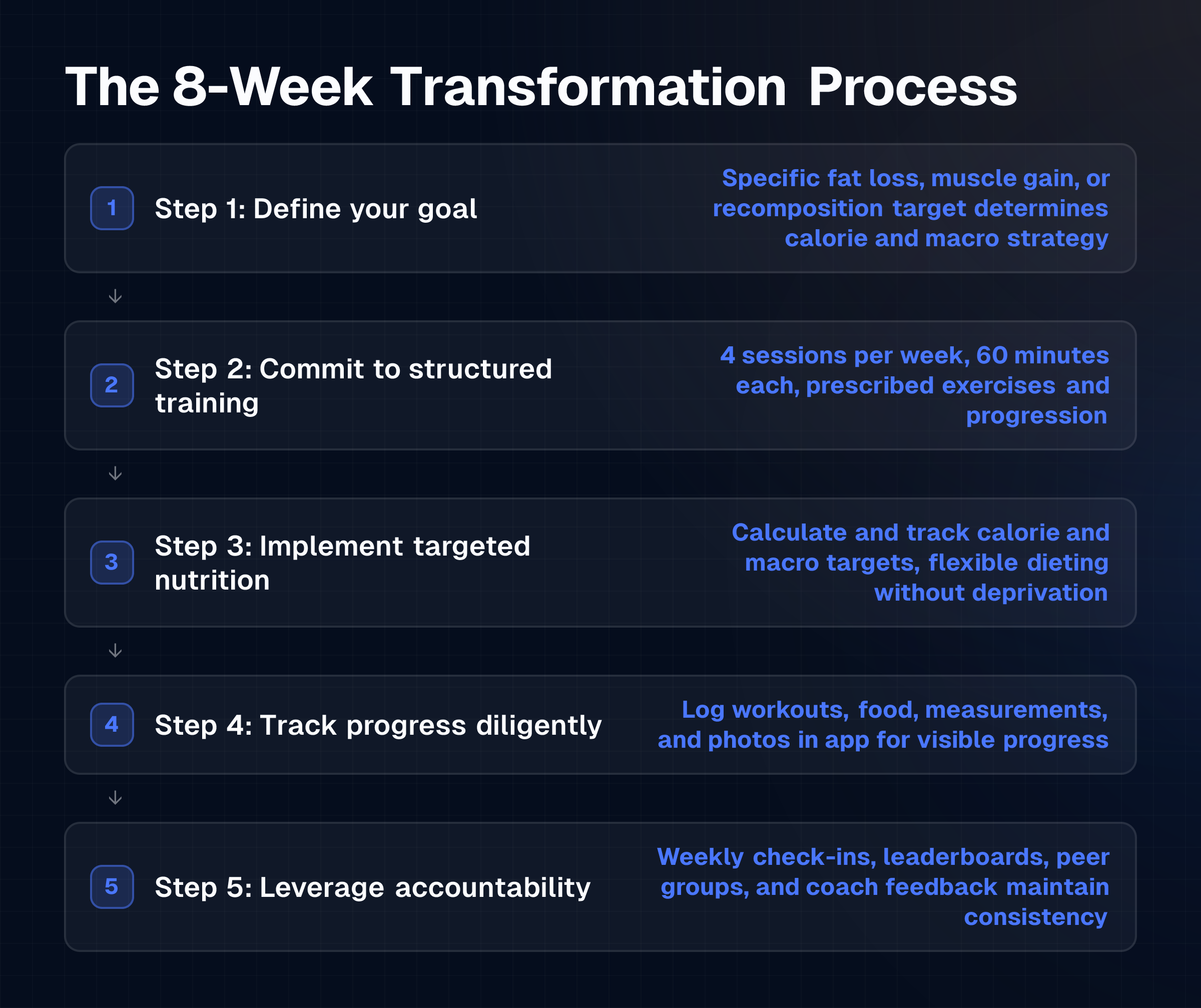 Flow diagram showing the five sequential steps of an 8-week male body transformation, from defining goals through to community accountability