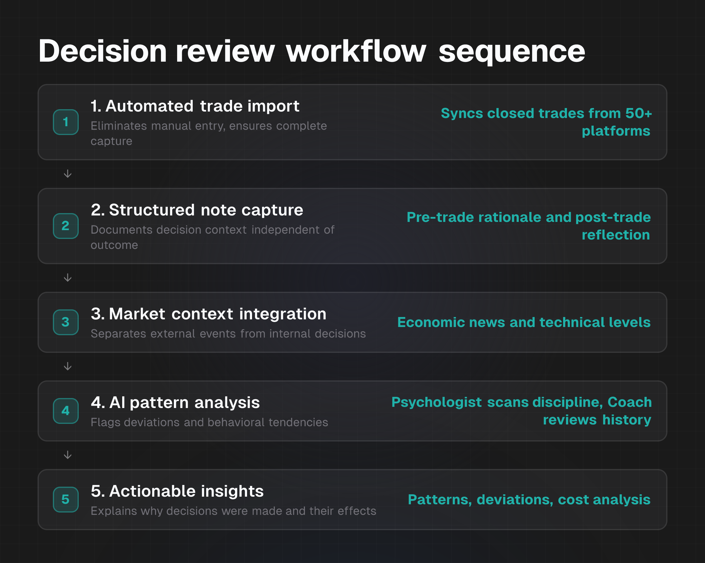 Flow diagram showing the five-step decision review workflow from automated trade import through AI analysis to actionable insights