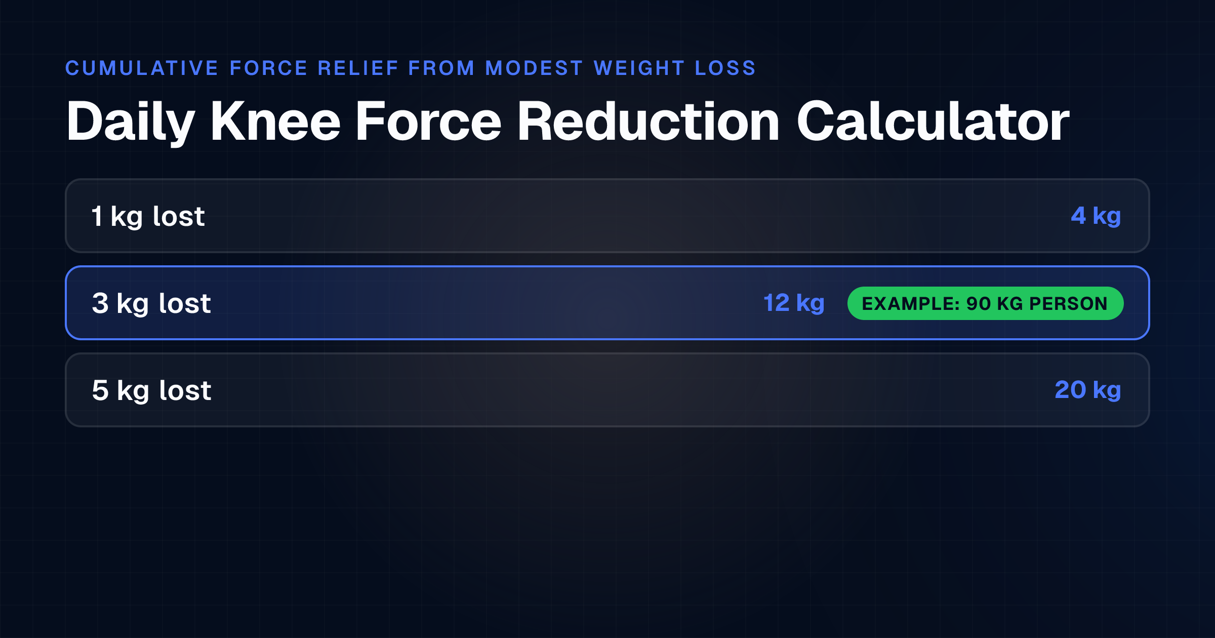 The reader can calculate their own daily force reduction based on their body weight and step count, transforming an abstract '1kg to 4kg multiplier' into a concrete daily figure that demonstrates cumulative biomechanical