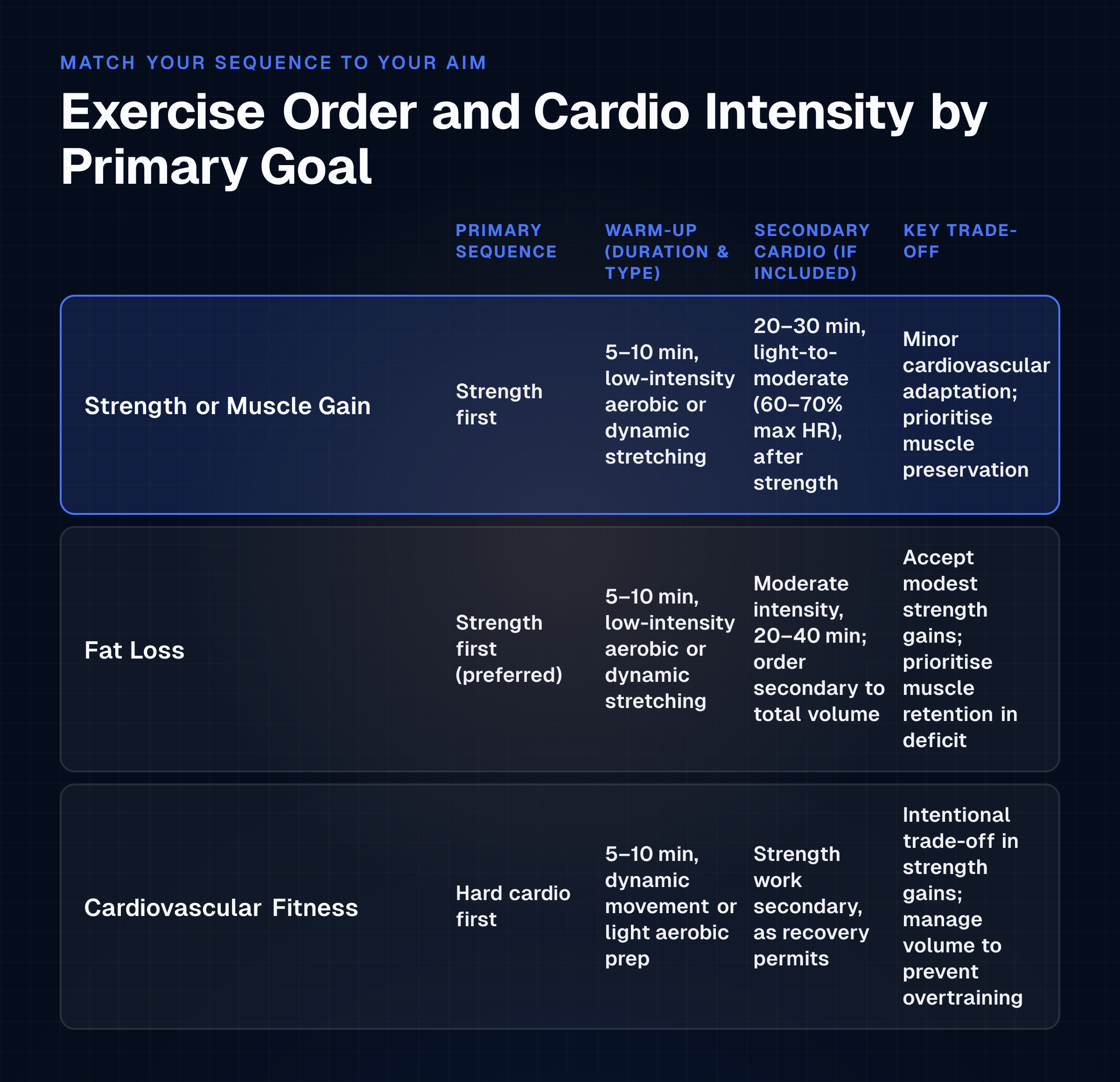 The reader immediately sees which exercise sequence, warm-up duration, and cardio intensity apply to each primary goal—removing ambiguity about what 'optimal' means for their specific objective.