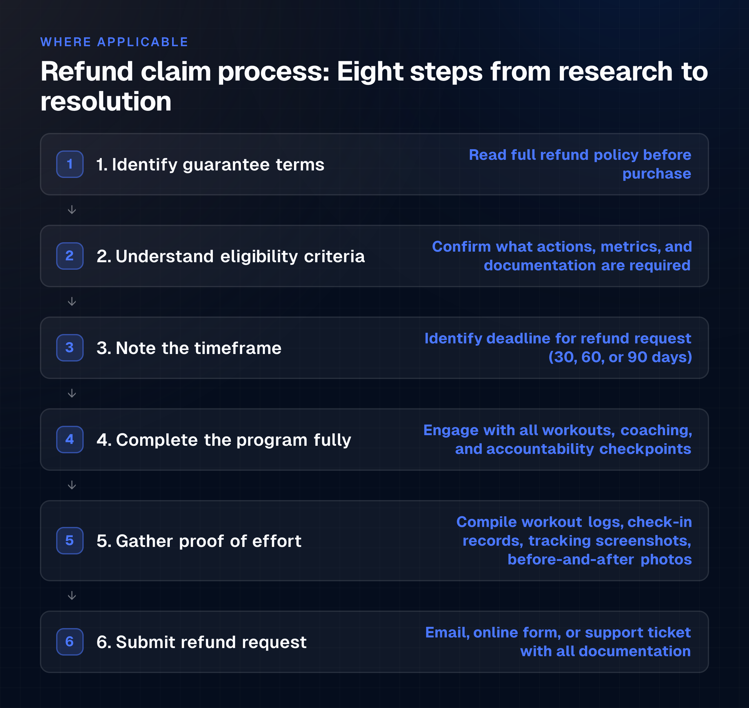 The reader sees the exact sequence of eight actions required to pursue a refund claim, from initial research through documentation to submission and follow-up, so they know what lies ahead or what to avoid with non-refun