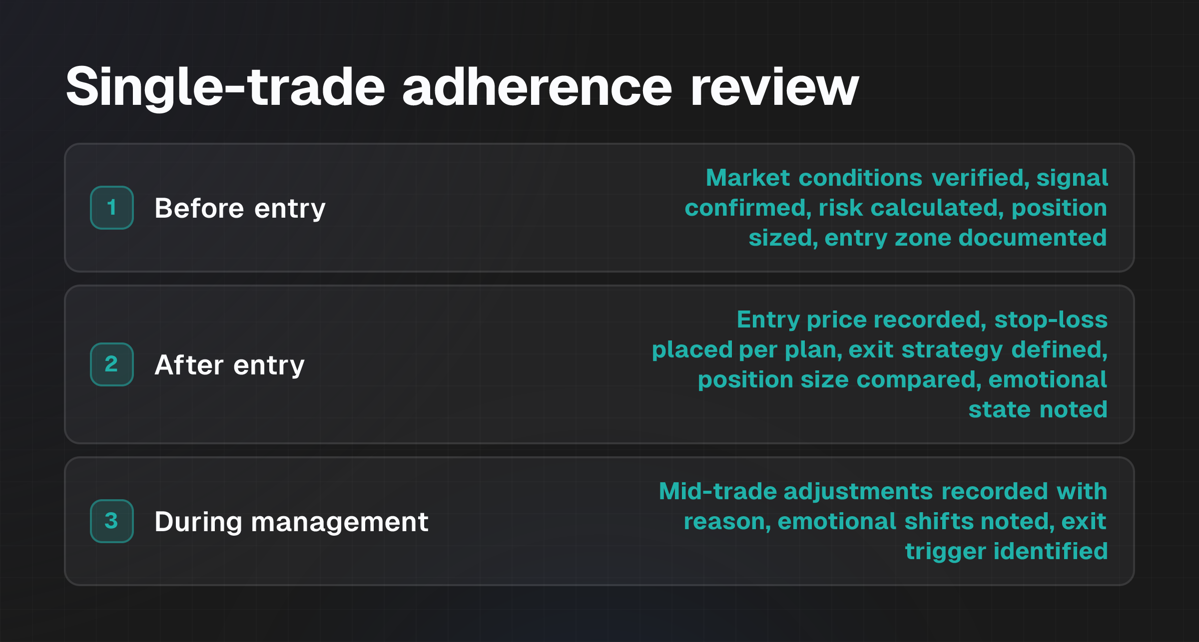 Three-stage checklist for single-trade adherence review: before entry verification covering market conditions and risk calculation, after entry recording covering price and stop placement, and during management tracking