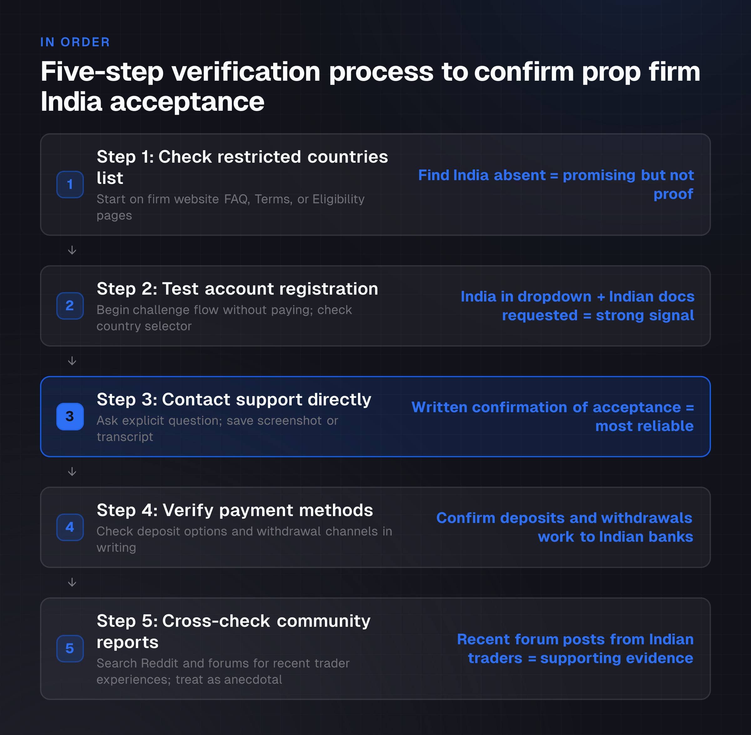 The reader sees the exact sequence of five checks to perform, which ones are optional filters versus the most reliable (support contact), and how each step builds confidence before committing money.