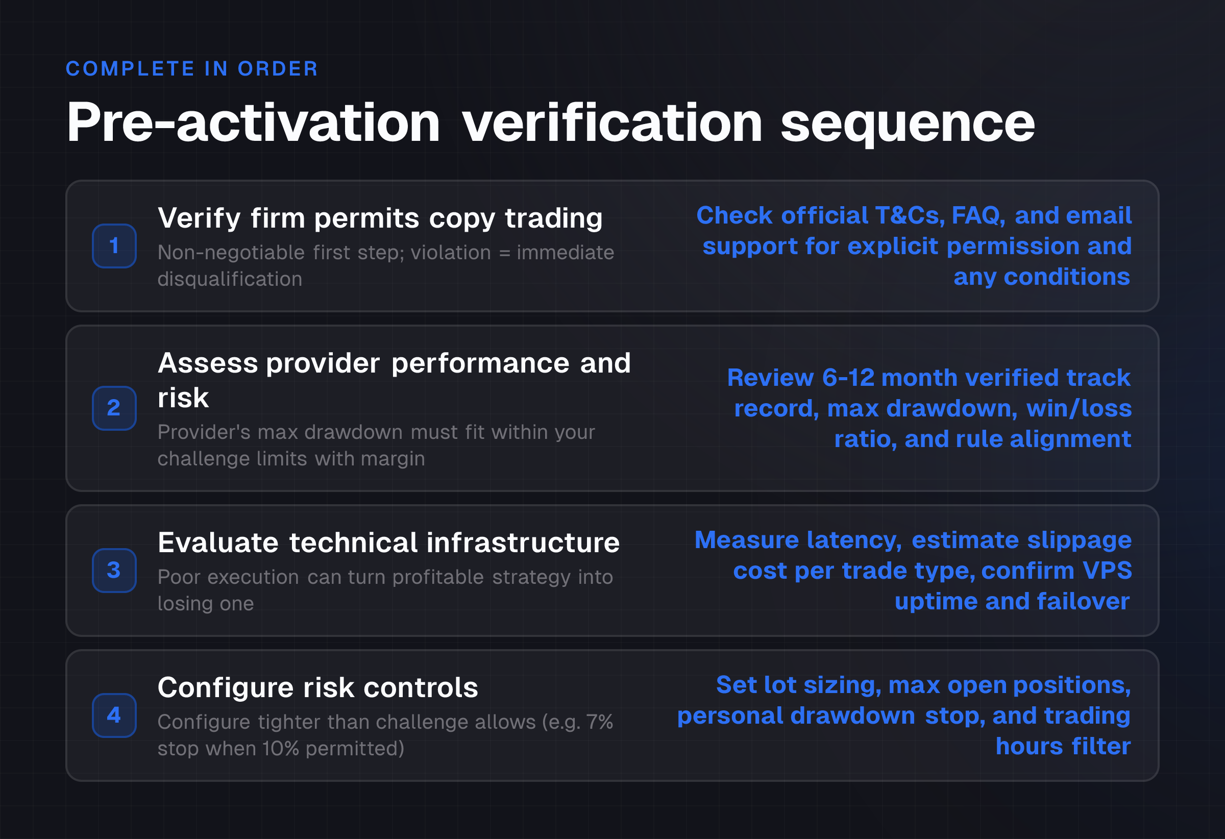Checklist showing the four verification steps traders must complete in order before activating copy trading on a prop firm challenge account