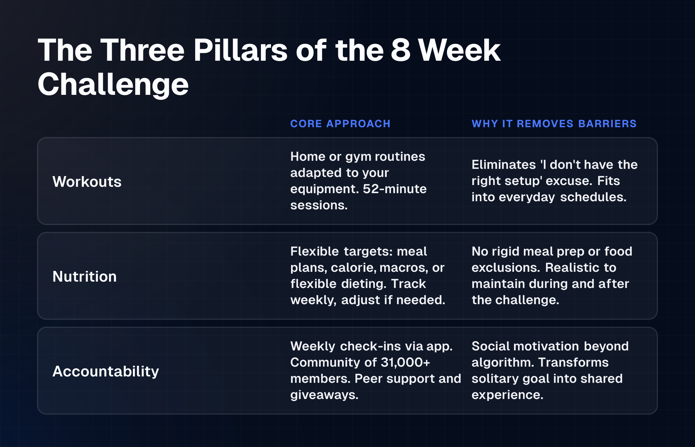 Members succeed by combining personalised workouts matched to their equipment, flexible nutrition targets instead of rigid meal rules, and weekly community accountability—not by following a one-size-fits-all formula.
