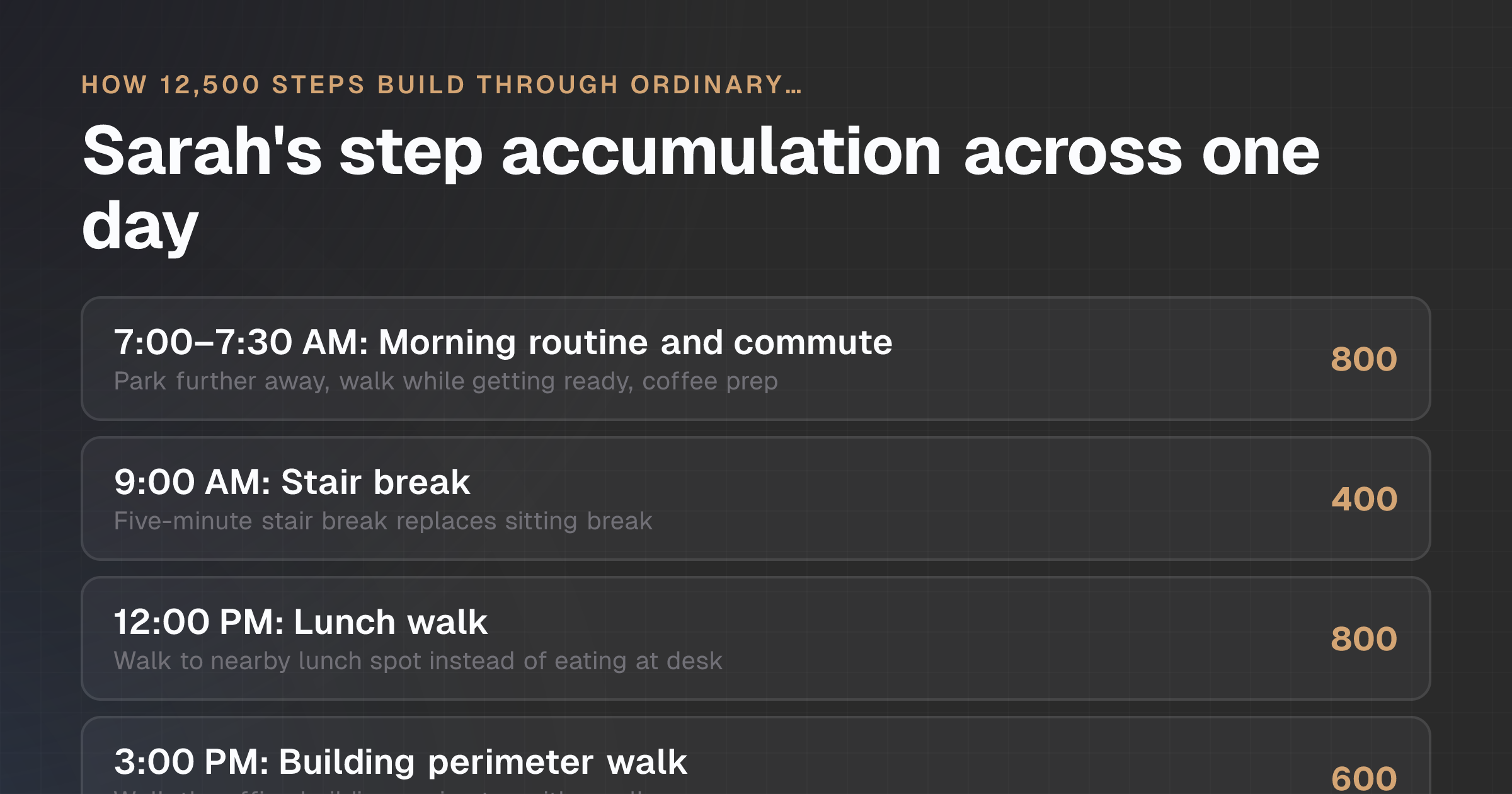 The reader sees how 12,500 steps accumulate across a real day through specific, named activities at particular times, proving the goal is reachable without dedicated exercise blocks.