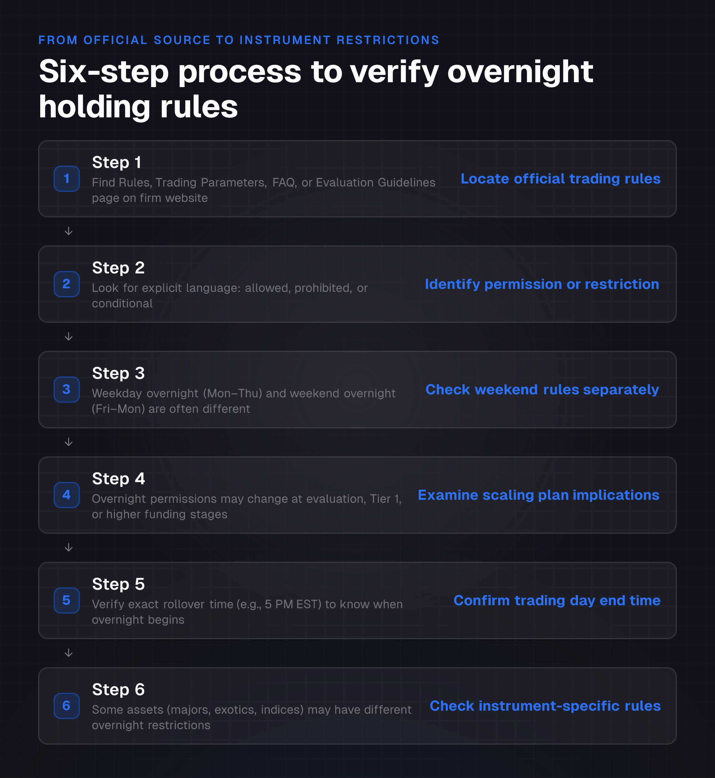 The reader sees all six required verification steps in sequence, each with its specific action and what to look for, so they can follow the exact path from locating rules to confirming instrument-specific restrictions wi