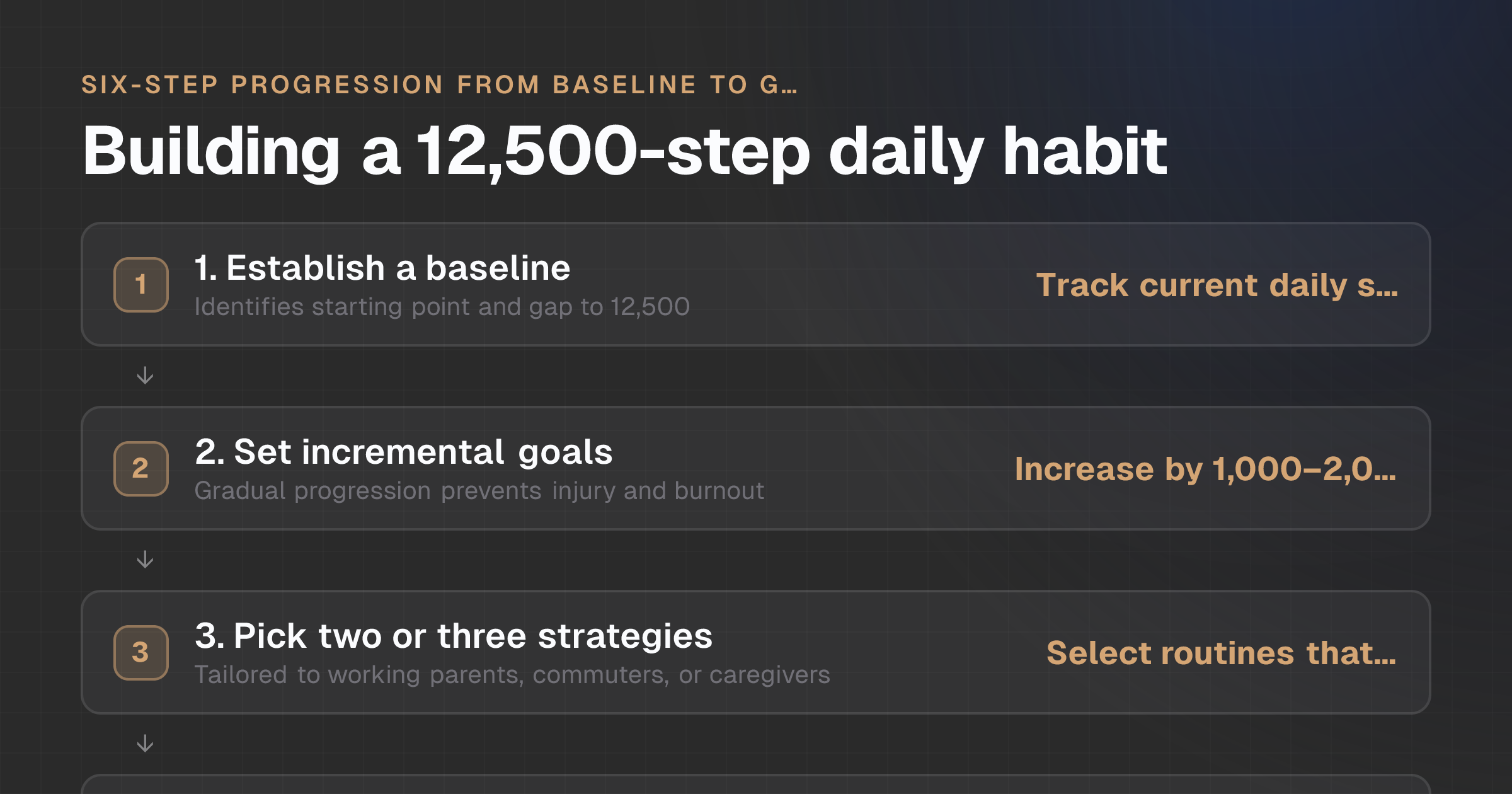 The reader understands the sequence and decision points required to progress from tracking baseline steps to reaching and sustaining 12,500 daily steps over weeks.