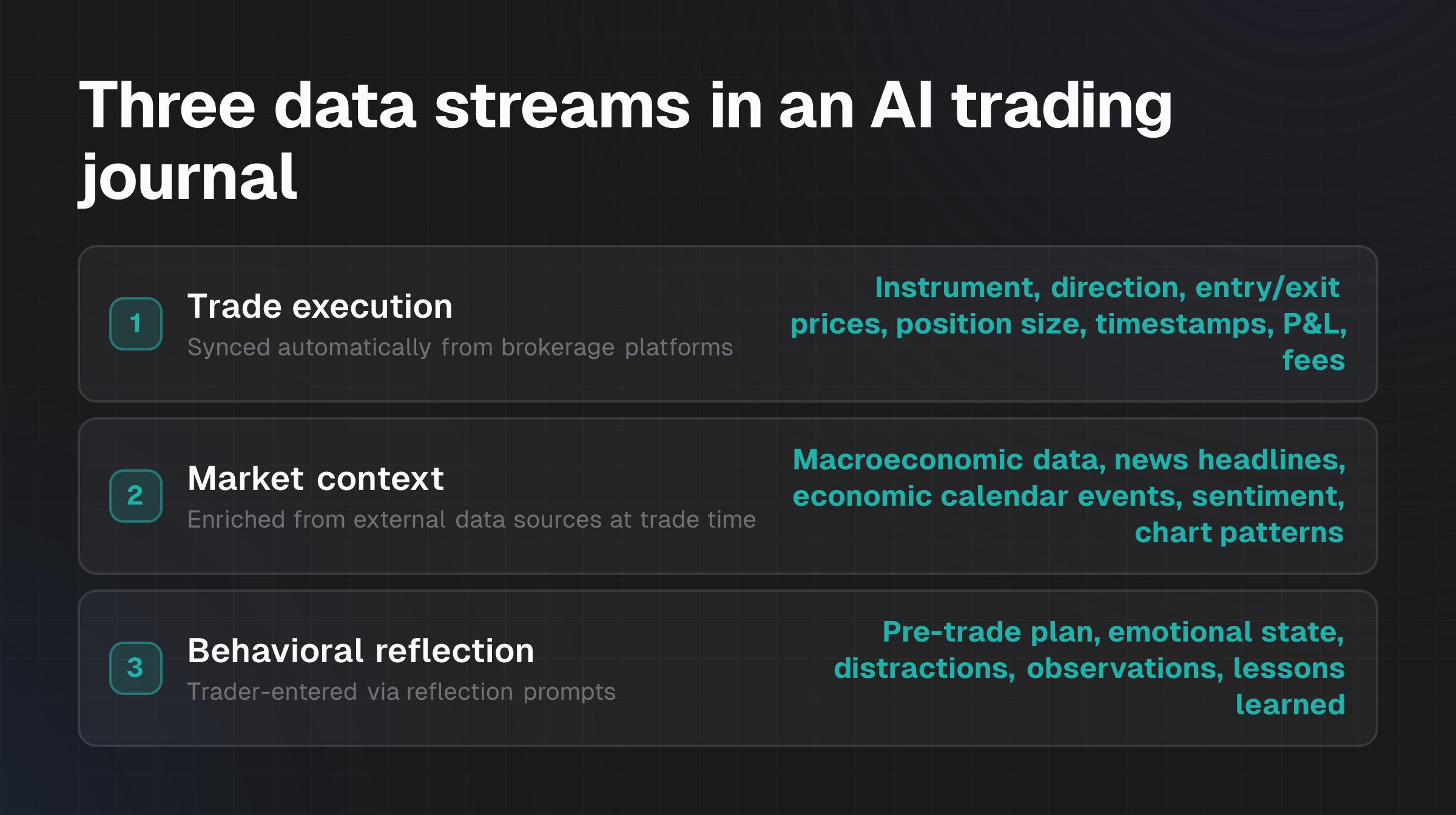 Checklist diagram showing the three types of data an AI trading journal records: execution details, market context, and behavioral reflection