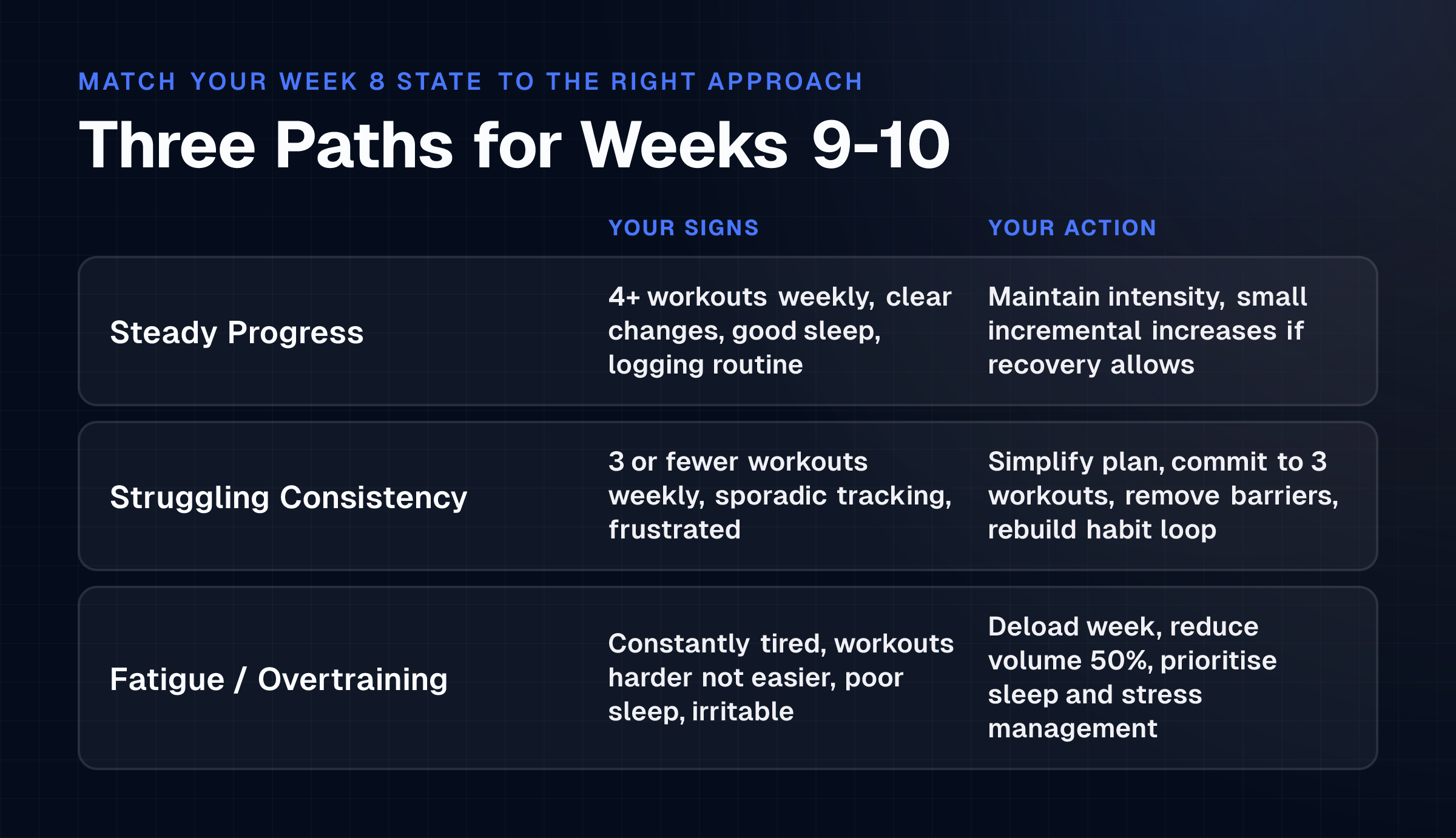 Matrix comparing three paths forward for weeks 9-10 based on week 8 assessment: steady progress, struggling consistency, and fatigue scenarios