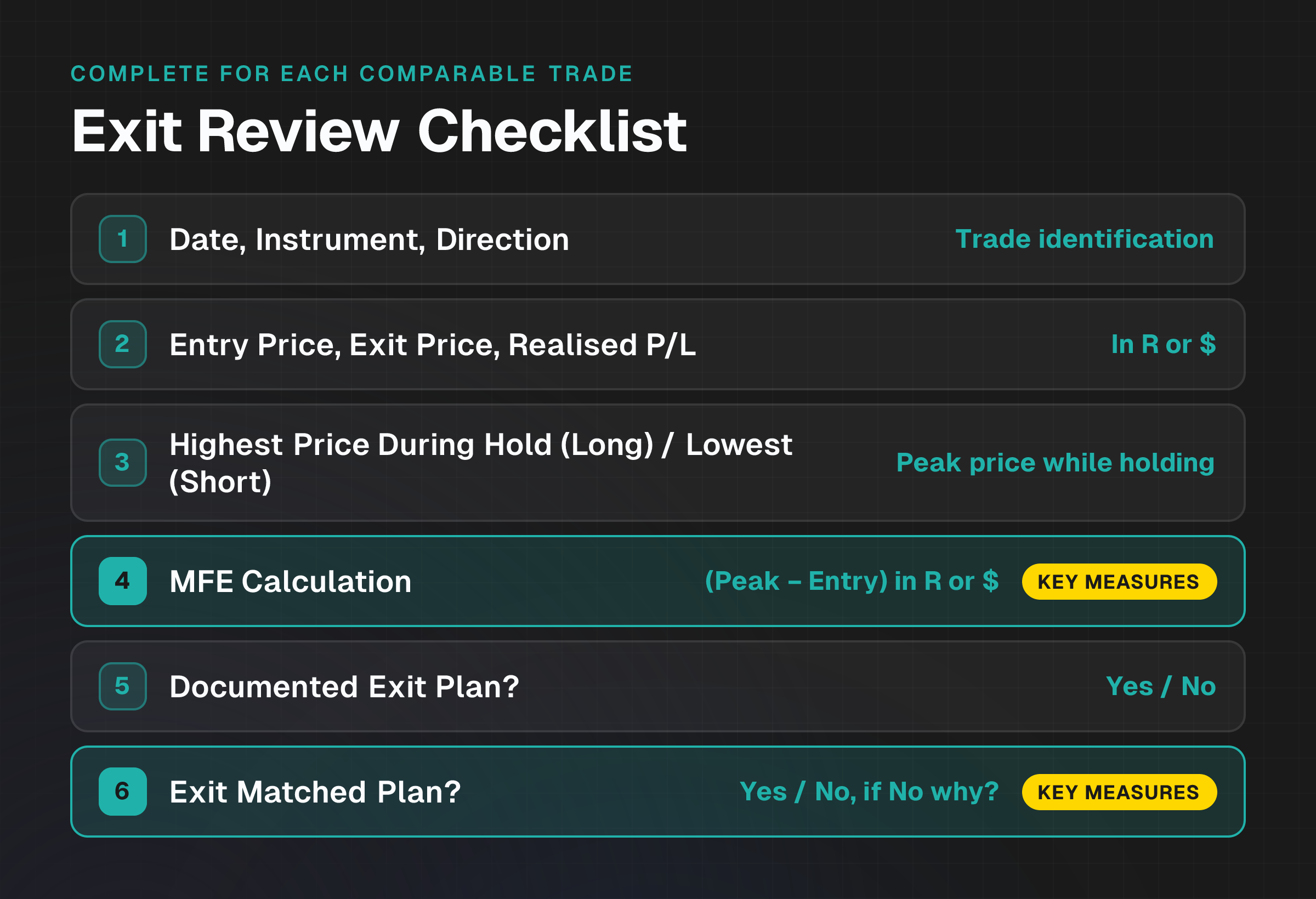 Checklist of fields to record for each trade including MFE calculation, plan adherence, and pattern identification
