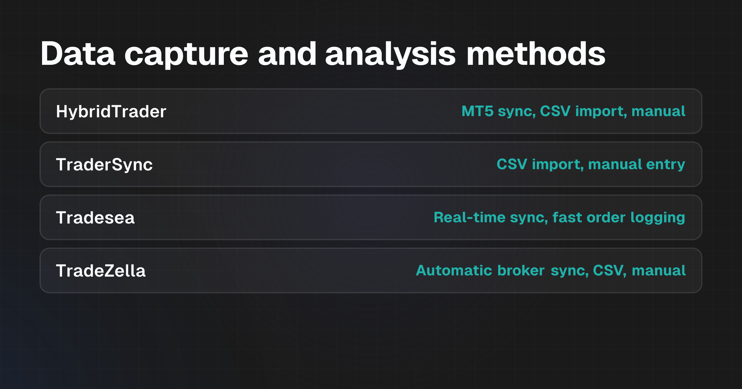Comparison table showing four AI trading journals with their data capture methods, AI analysis approaches, platform support, and primary focus areas