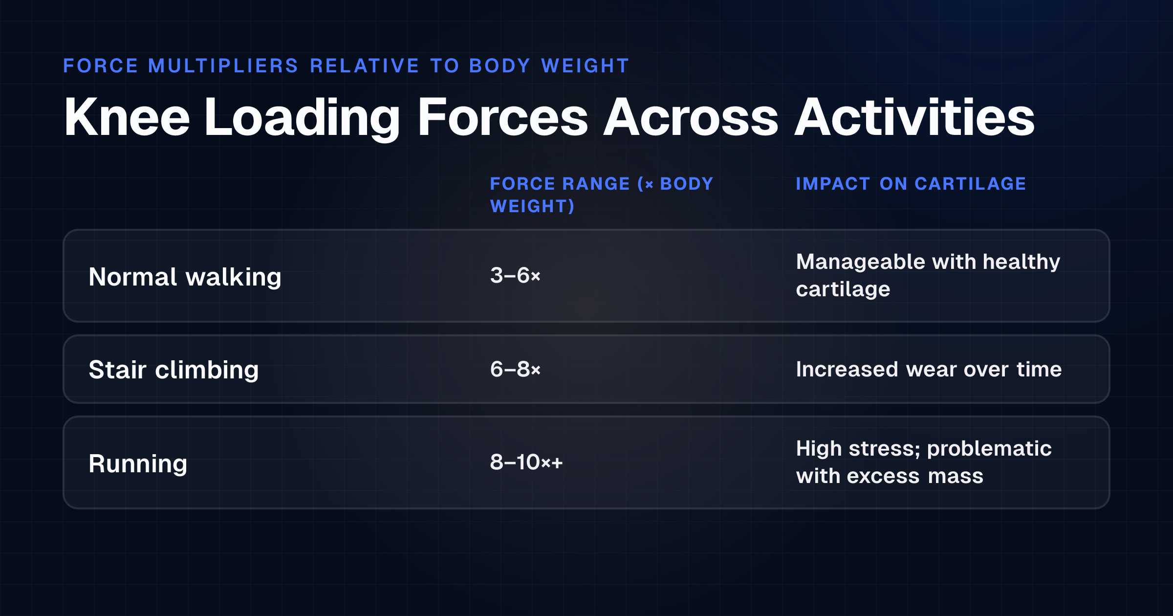 The reader understands the range of forces the knee experiences across different activities (walking, stairs, running) and how body weight amplifies those baseline forces, making the biomechanical advantage of weight los