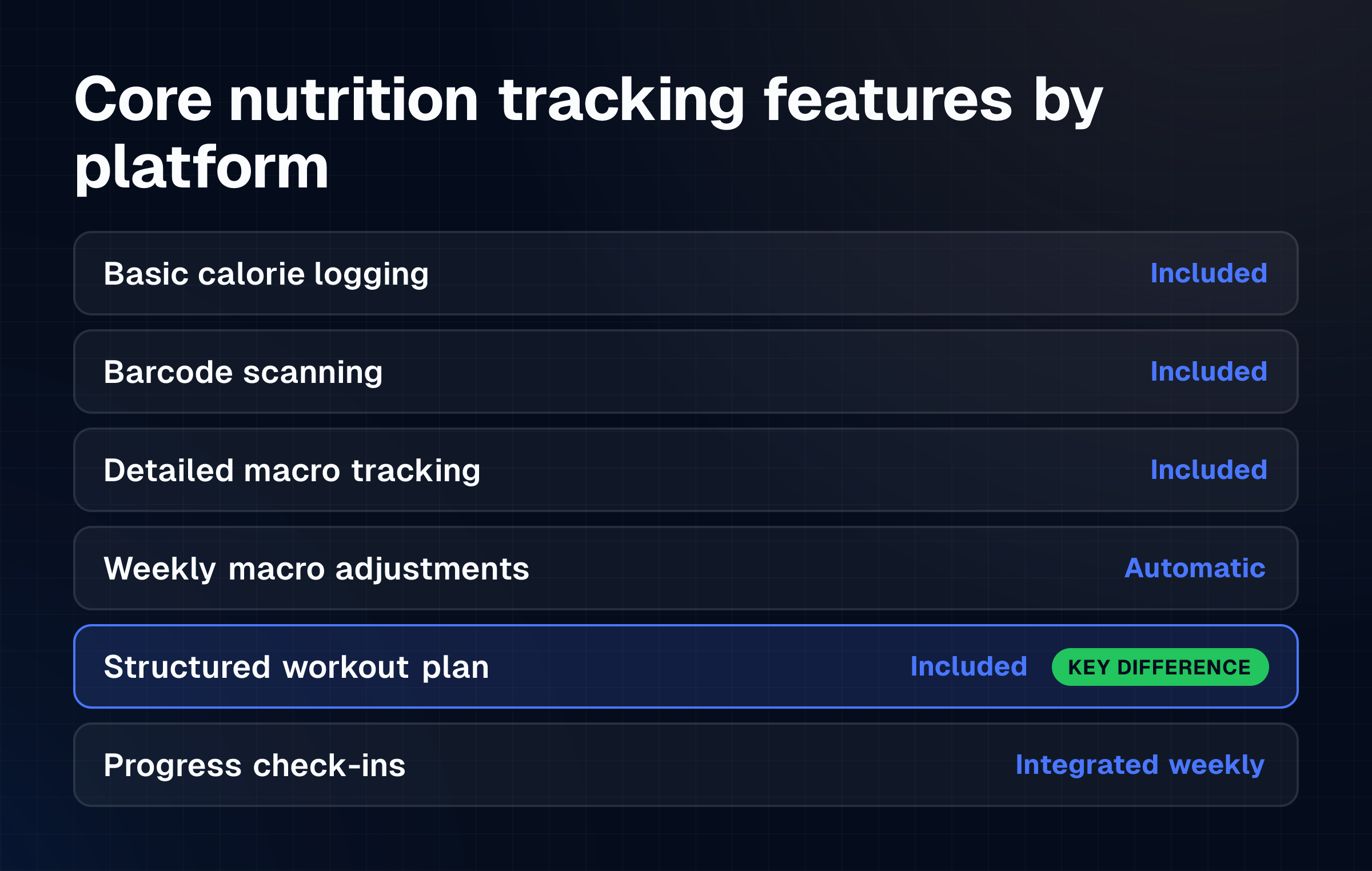 Comparison table showing nutrition tracking features included in 8WTC versus MyFitnessPal free and premium tiers