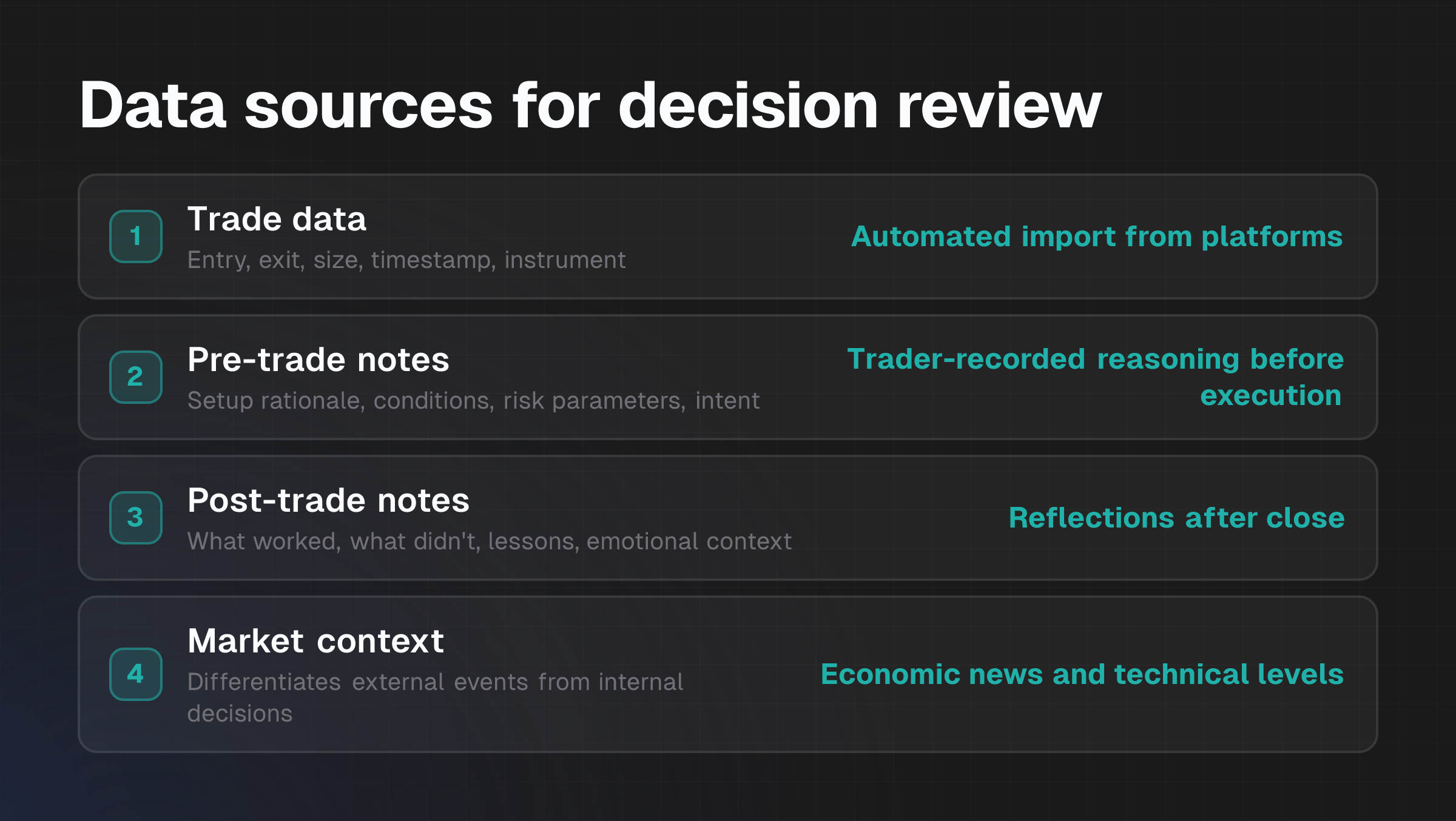 Checklist showing four categories of data used in decision review: trade data, pre-trade notes, post-trade notes, and market context