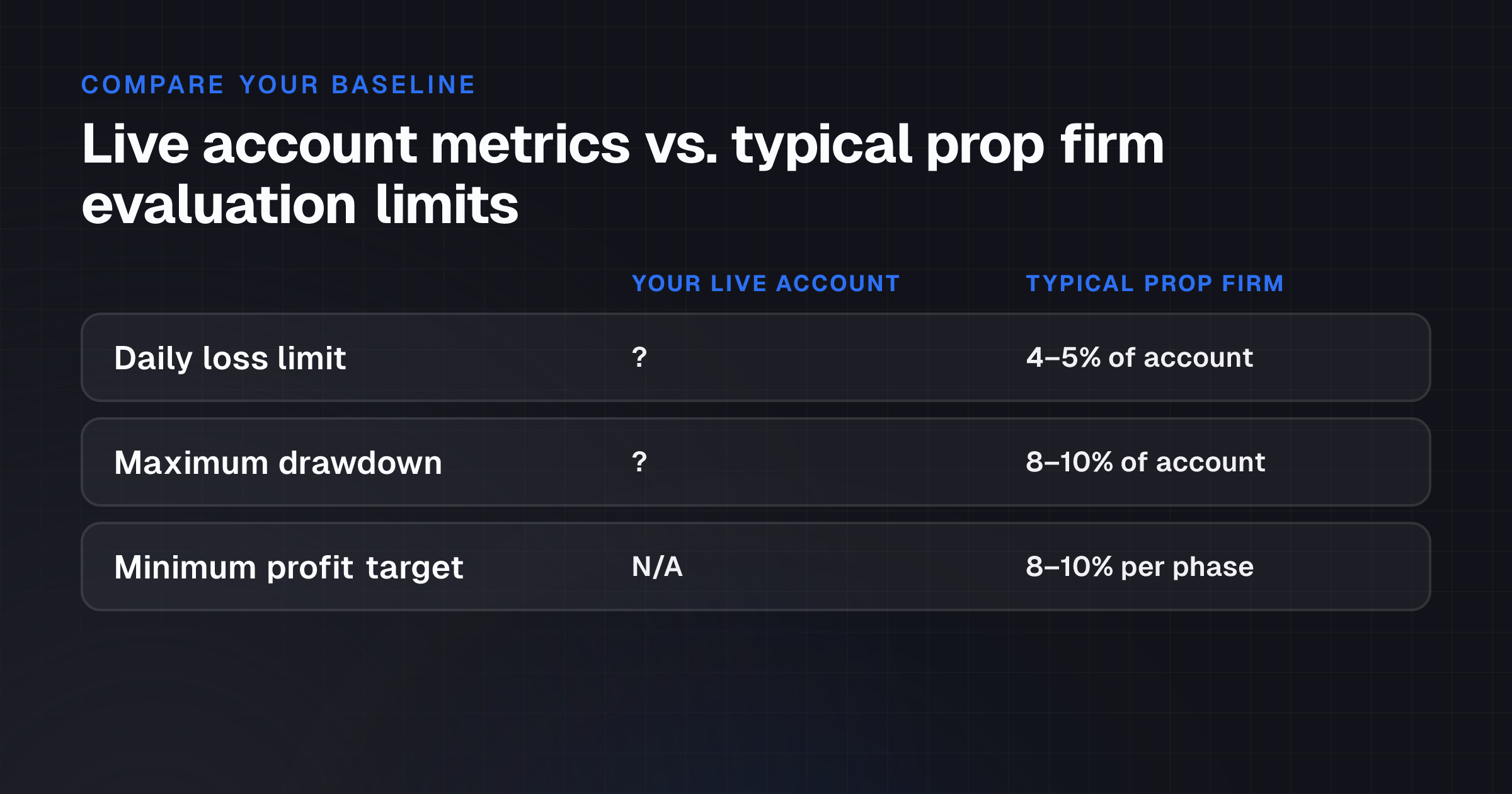 A reader learns exactly how their personal account metrics stack up against prop firm thresholds, revealing whether their current risk management will pass evaluation.