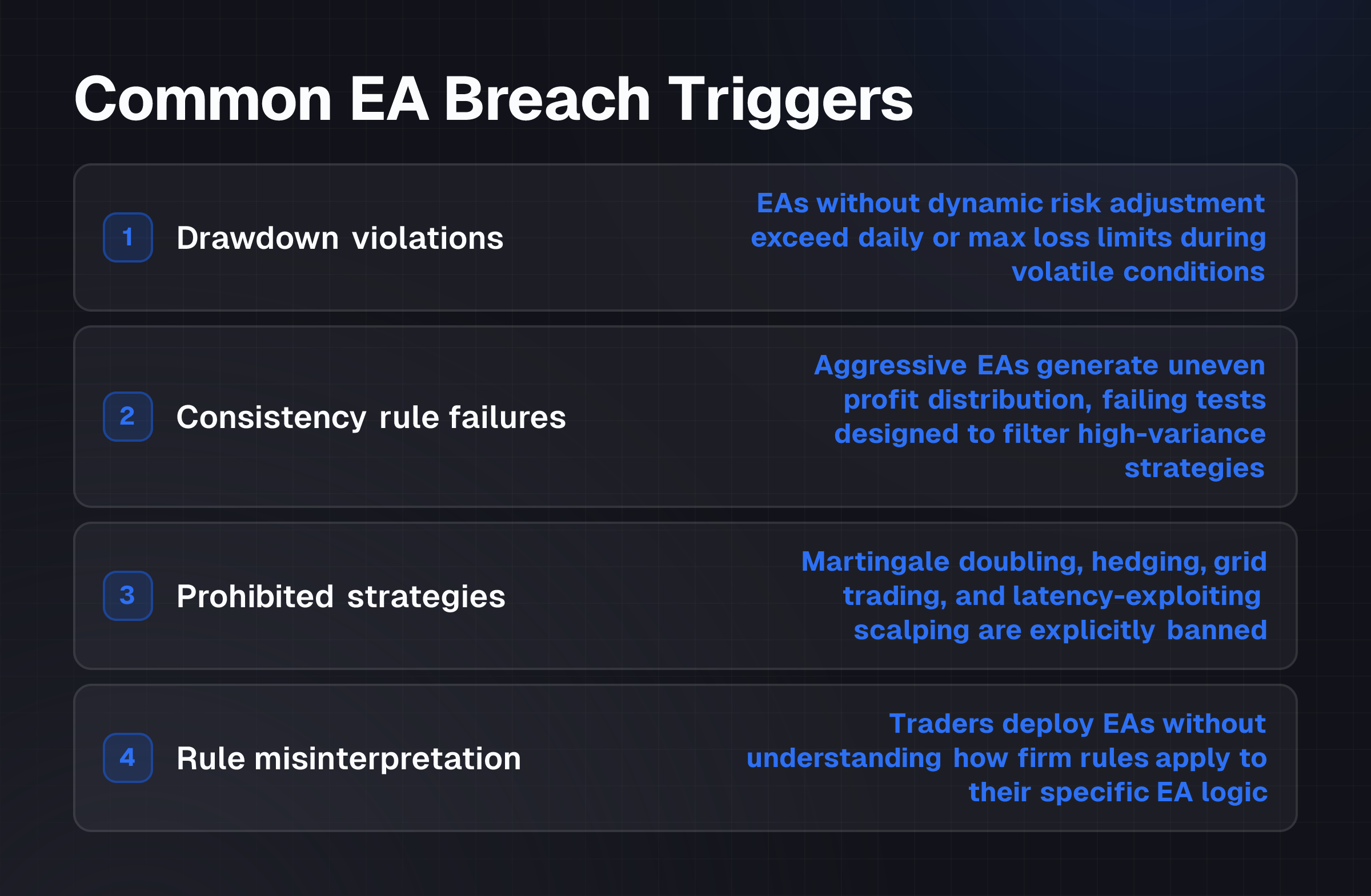 Checklist diagram showing the four common categories of EA breach triggers on prop firm accounts: drawdown violations, consistency failures, prohibited strategies, and rule misinterpretation