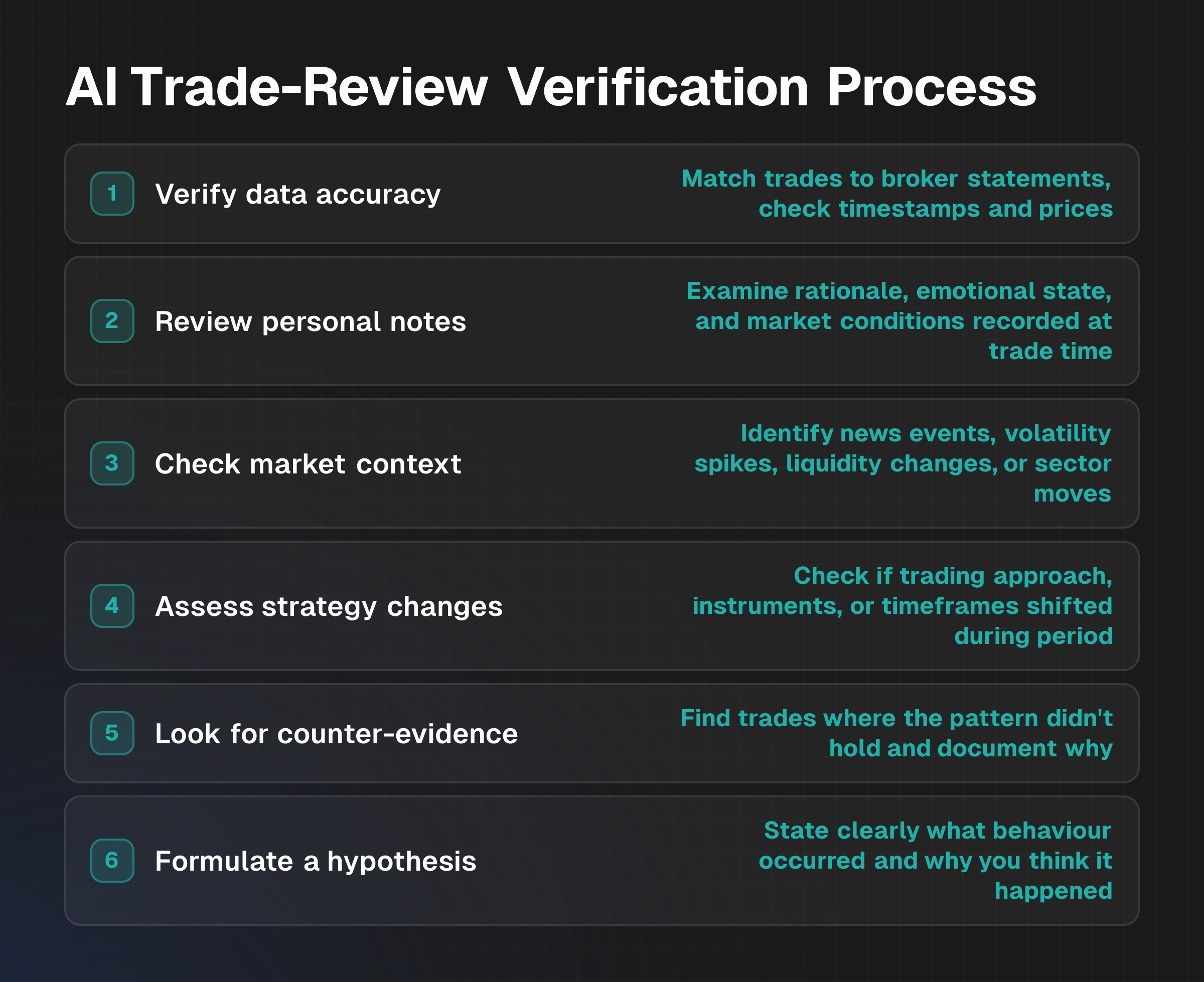 Checklist diagram showing ten sequential verification steps for testing AI trading observations, from data accuracy verification through hypothesis testing to re-evaluation