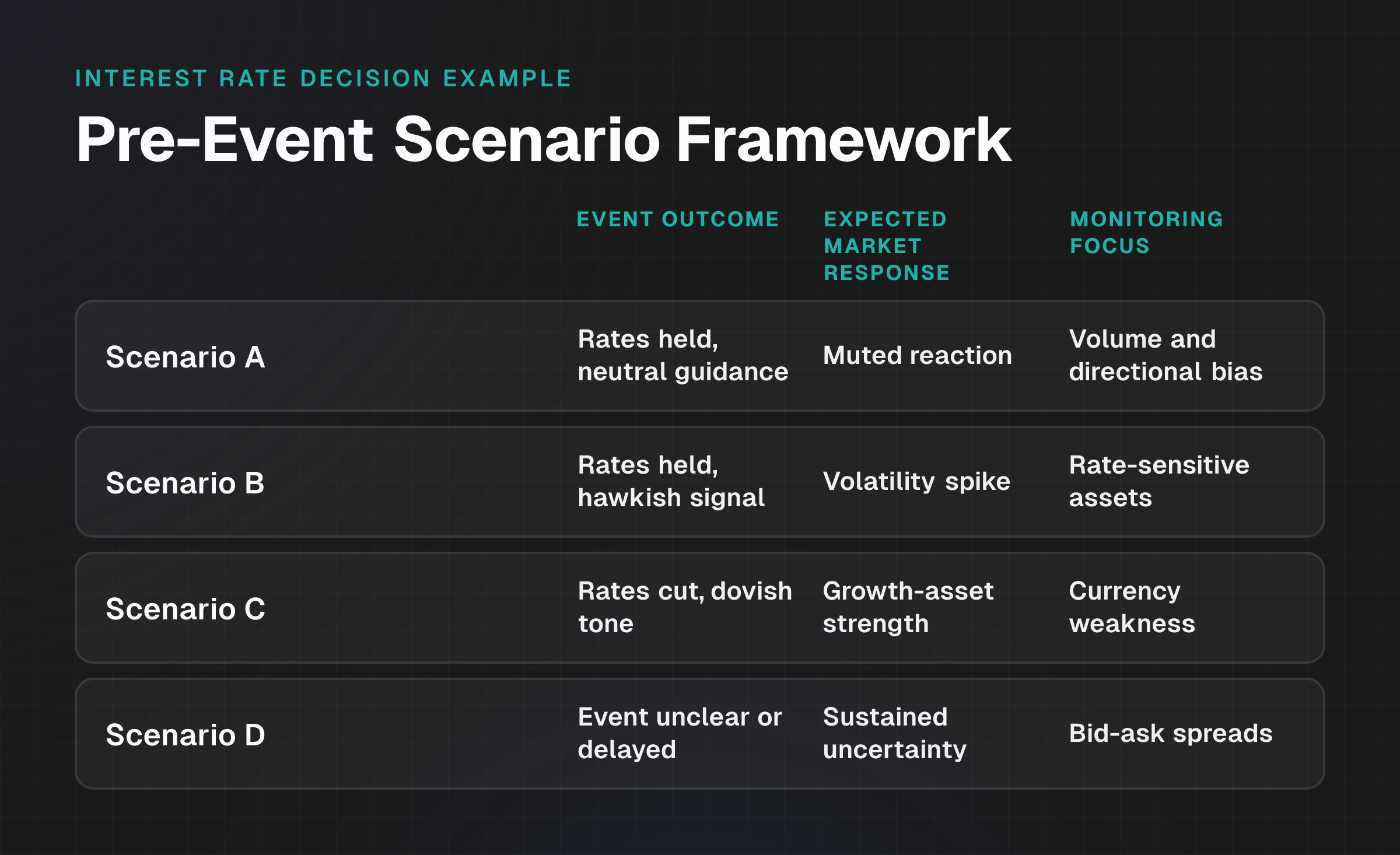 Matrix showing four pre-planned scenarios for an interest rate decision with corresponding market responses and trader monitoring priorities