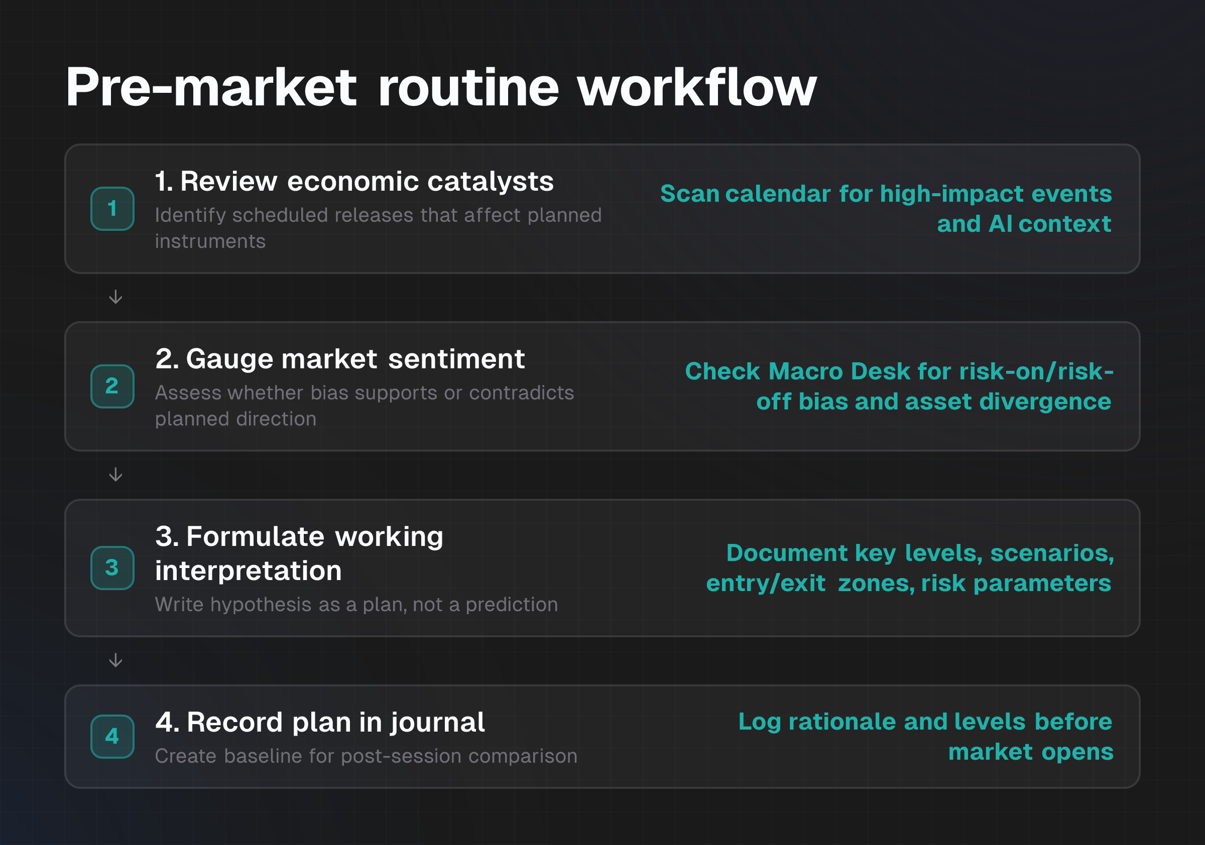 Four-step flowchart showing the pre-market routine from reviewing economic events through recording the plan in the trading journal
