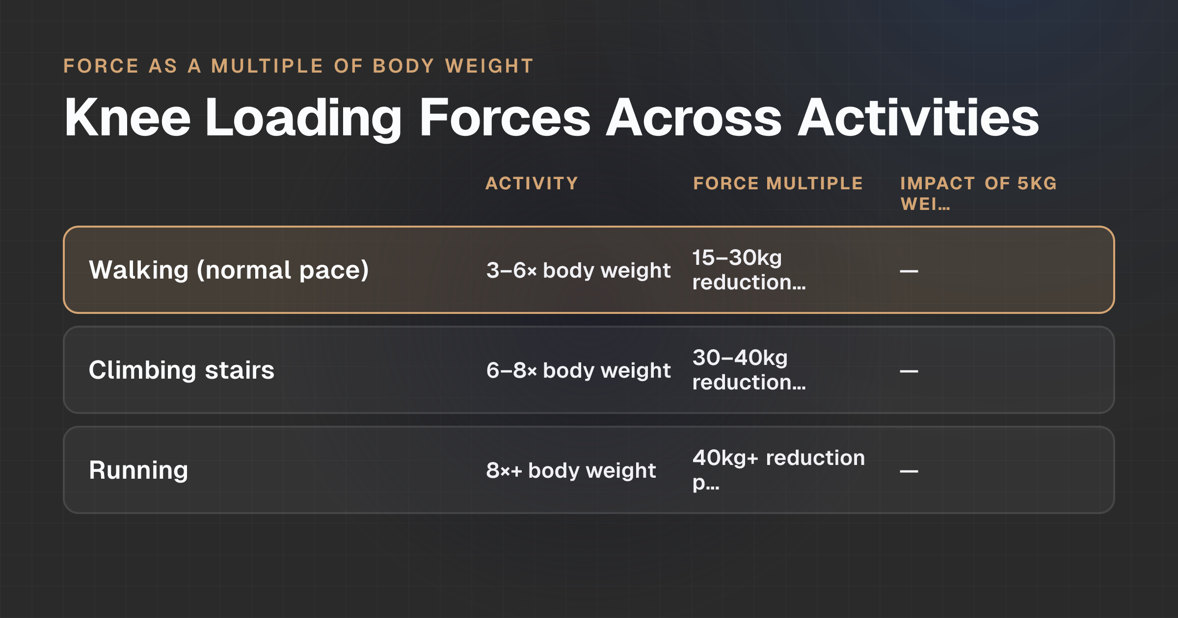 The reader understands the spectrum of knee loading forces across different activities and how excess body weight amplifies those forces, allowing them to calculate the impact of their own movement patterns.