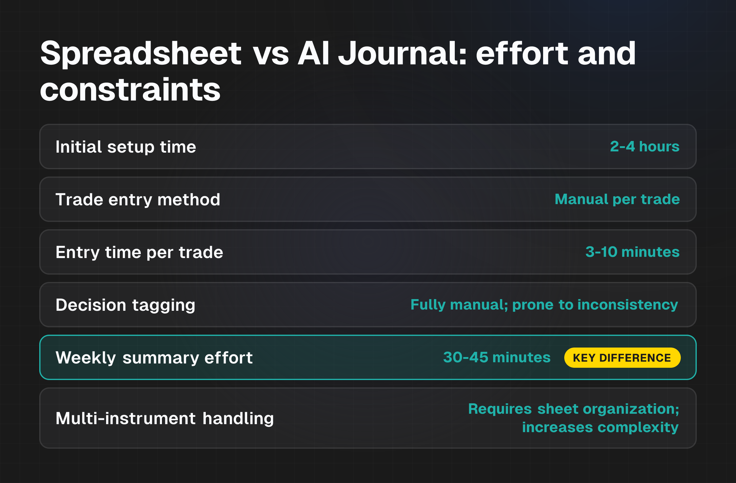 Comparison table showing setup time, trade entry methods, weekly effort, and constraints for spreadsheet versus AI journal approaches to trade logging