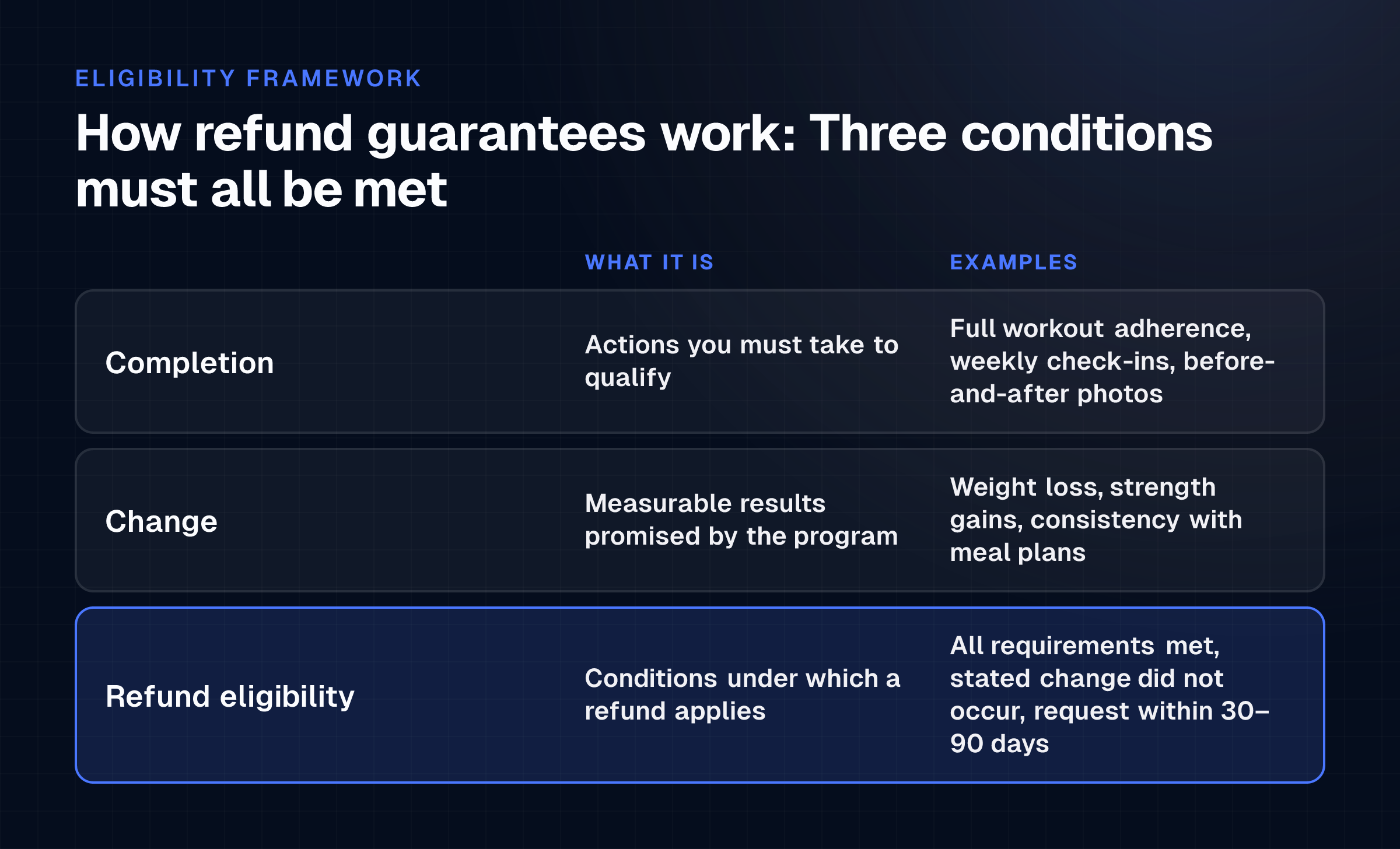 The reader sees the three separate conditions that must all be met for a refund guarantee to apply, and understands that failure in any one makes the entire guarantee void.