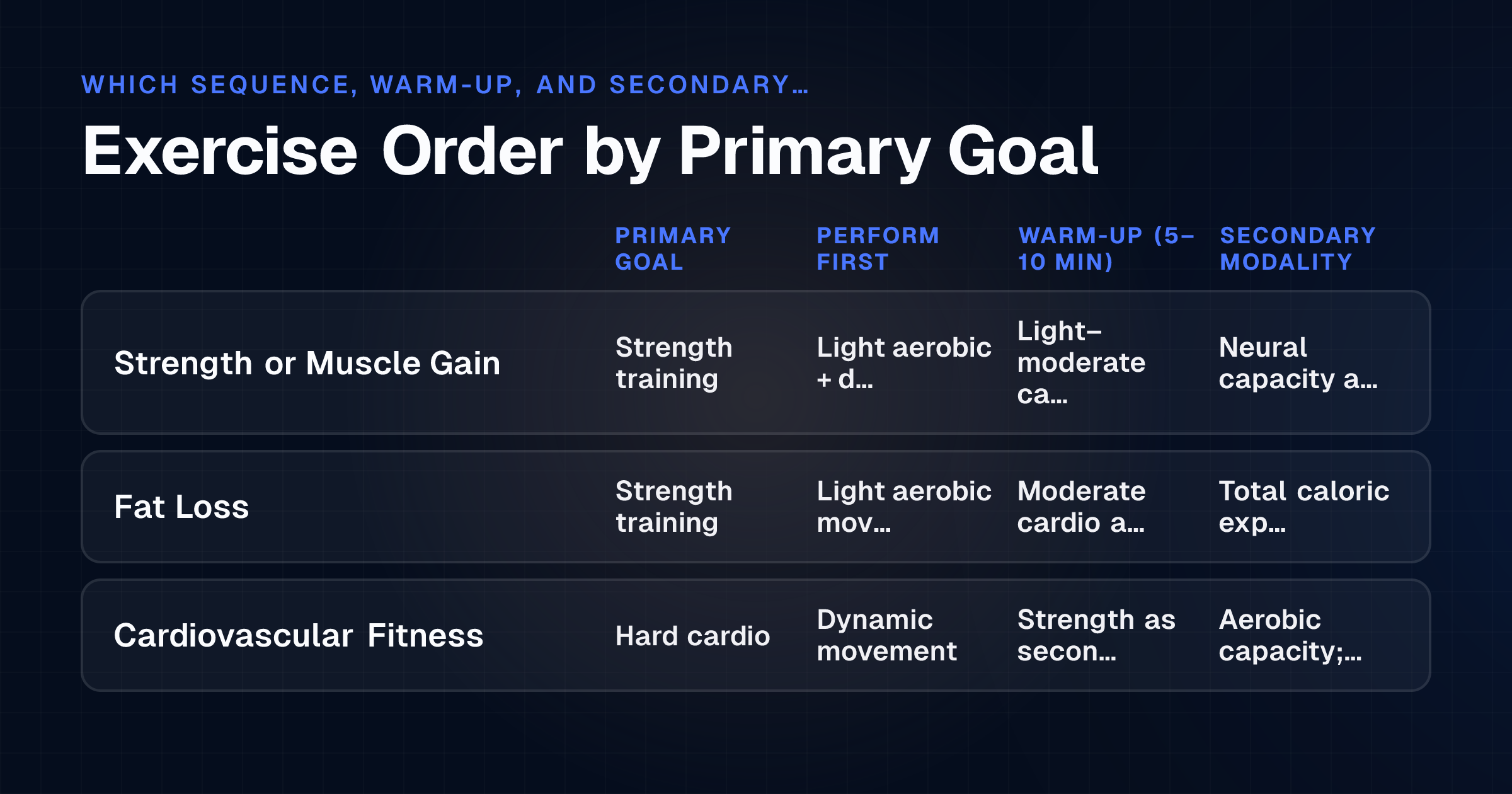 The reader sees at a glance which exercise sequence, warm-up duration, and secondary modality apply to each goal, removing guesswork about what 'optimal' means for their specific aim.
