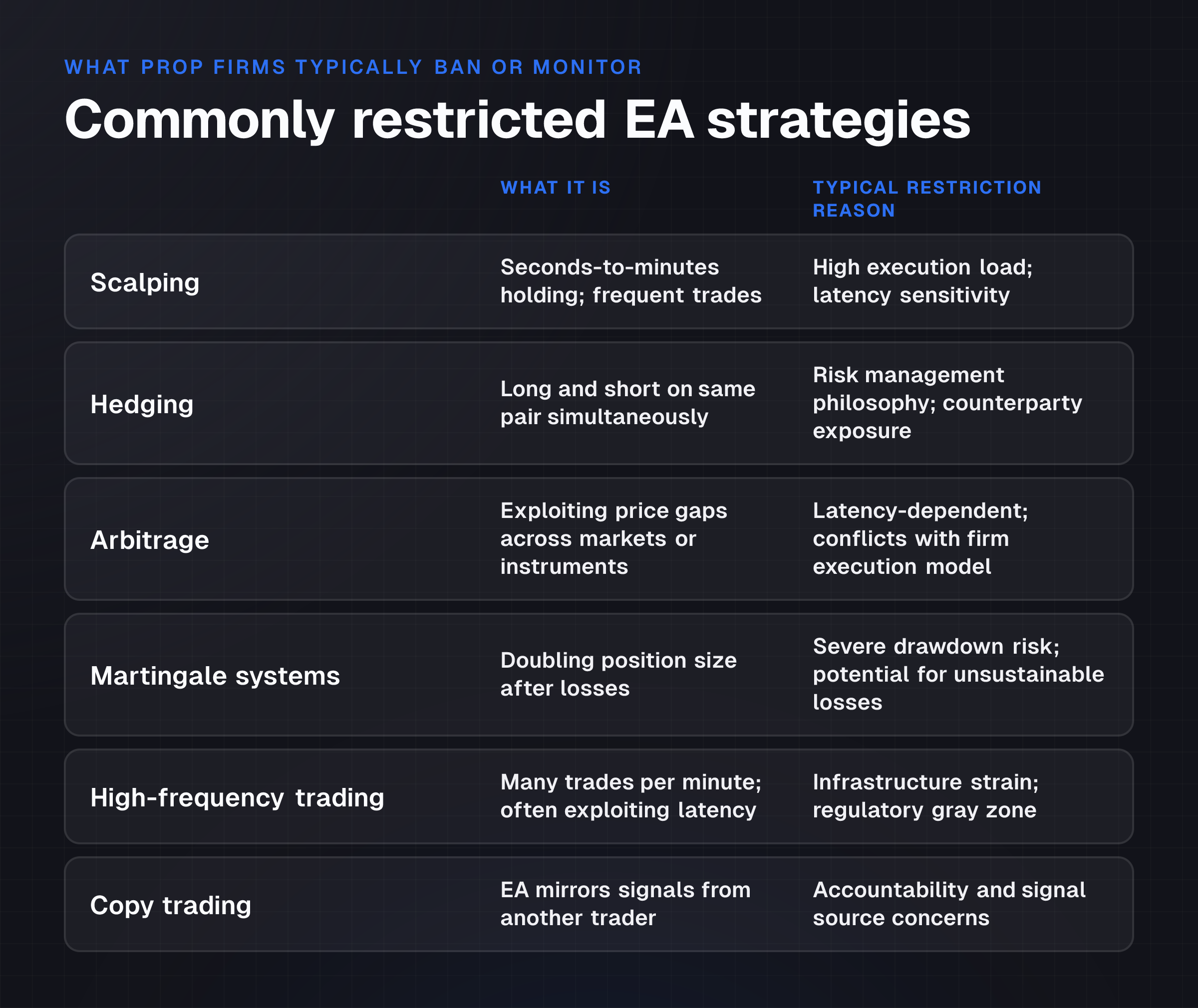 The reader sees at a glance which six EA strategies are most commonly restricted by prop firms and what each one involves—knowledge that lets them identify whether their own EA strategy sits in a high-risk zone before co