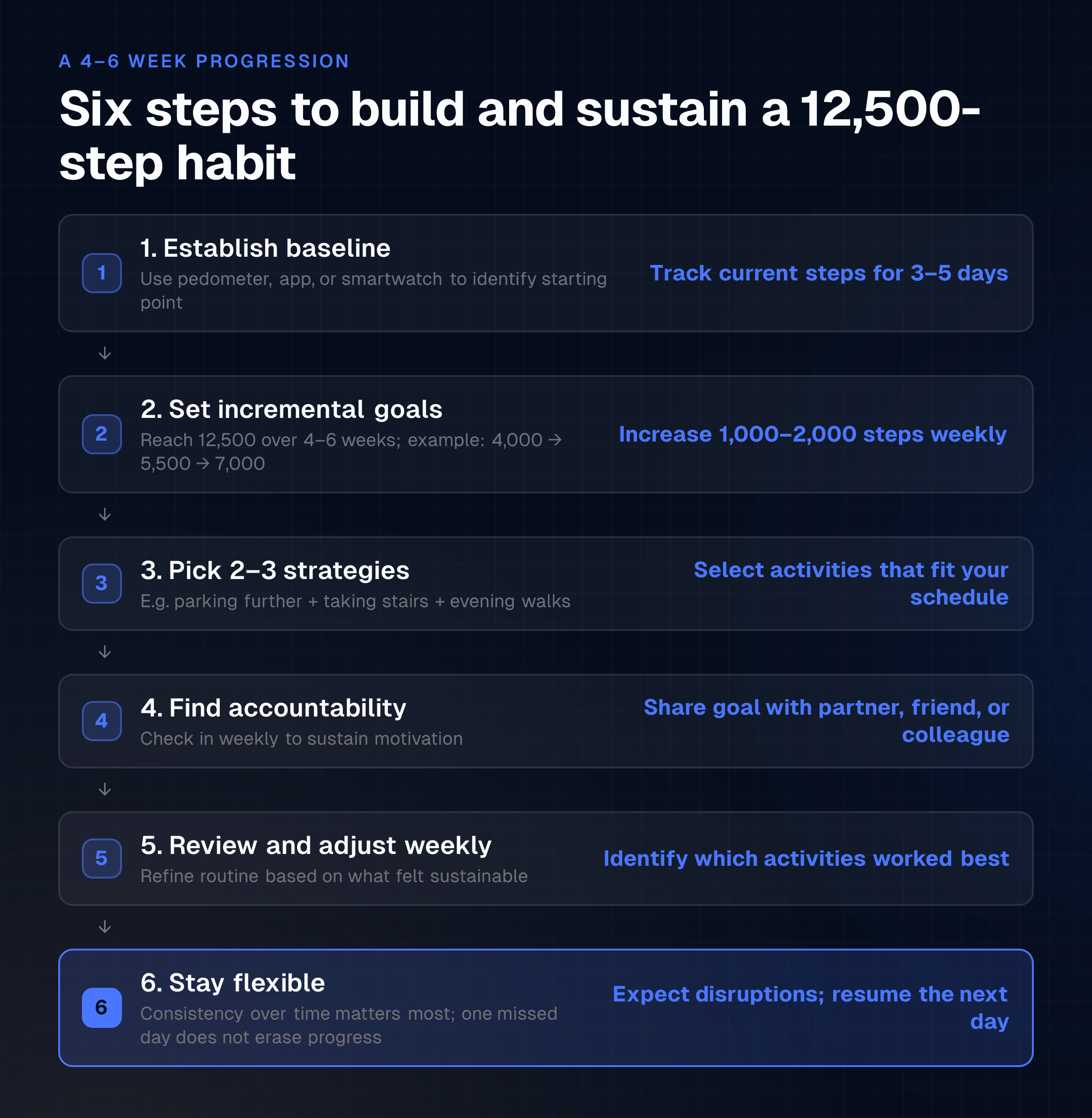 The reader understands the exact sequence of six actions required to move from baseline tracking to sustained 12,500 daily steps, and the decision points (choose strategies, find accountability, review weekly) that keep 