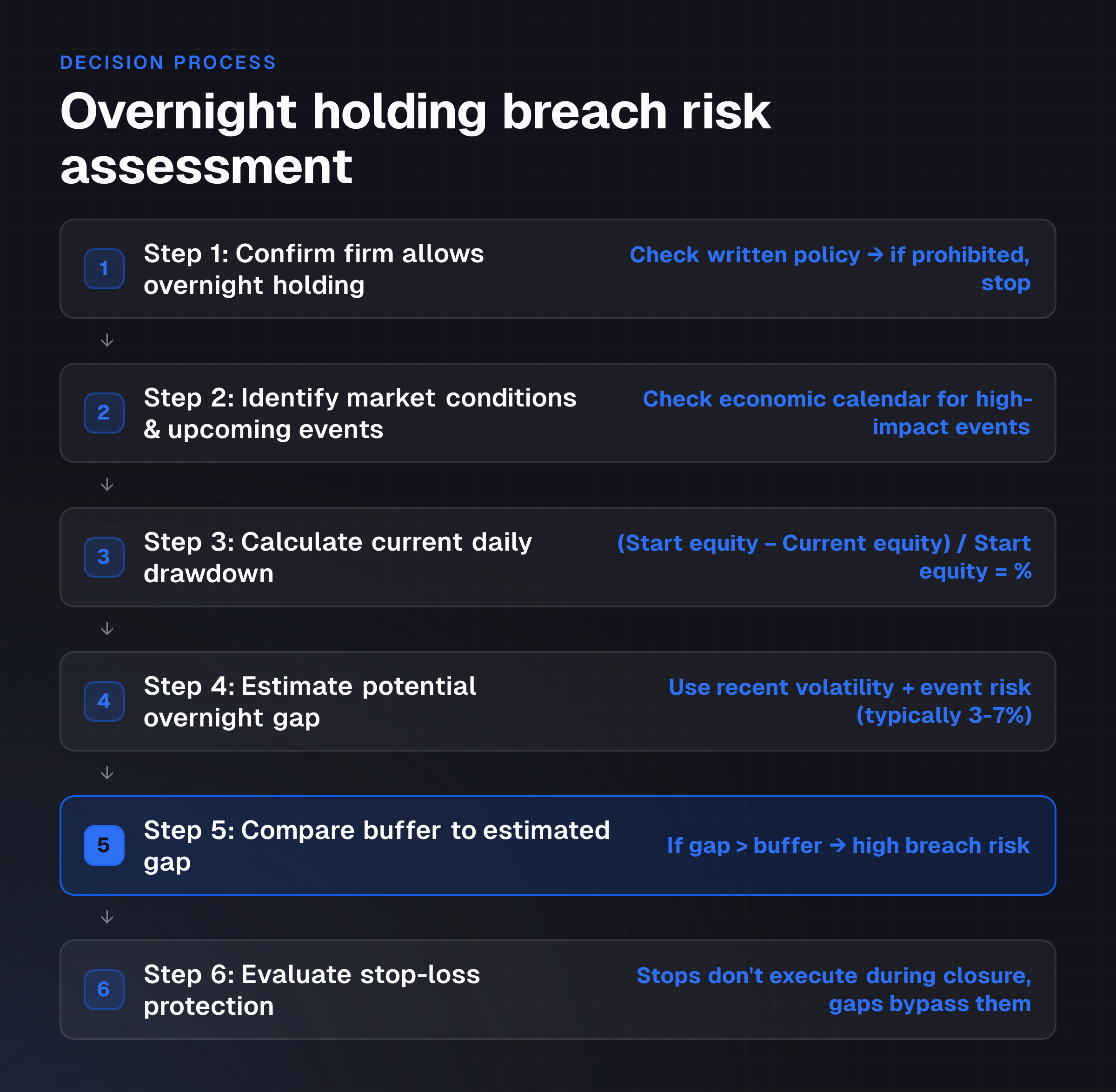 Flow diagram showing seven-step process for assessing overnight holding breach risk, from firm policy check through position sizing decision