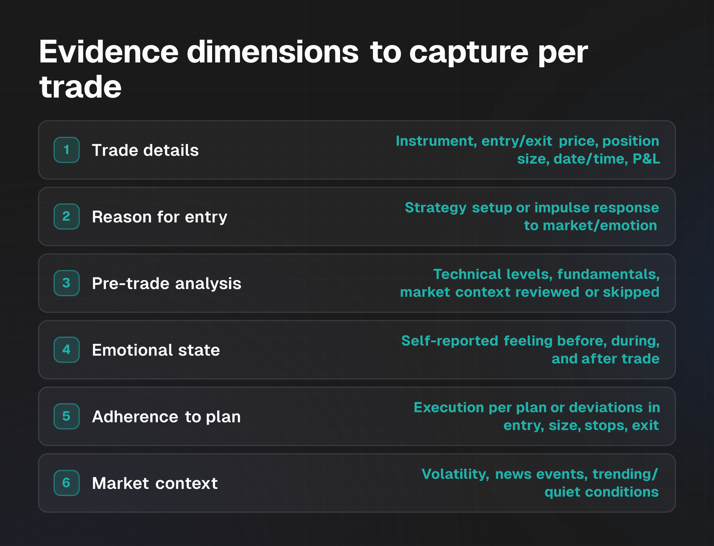 Checklist of seven evidence dimensions to record in a trade journal: trade details, entry reason, pre-trade analysis, emotional state, plan adherence, market context, and exit reasoning