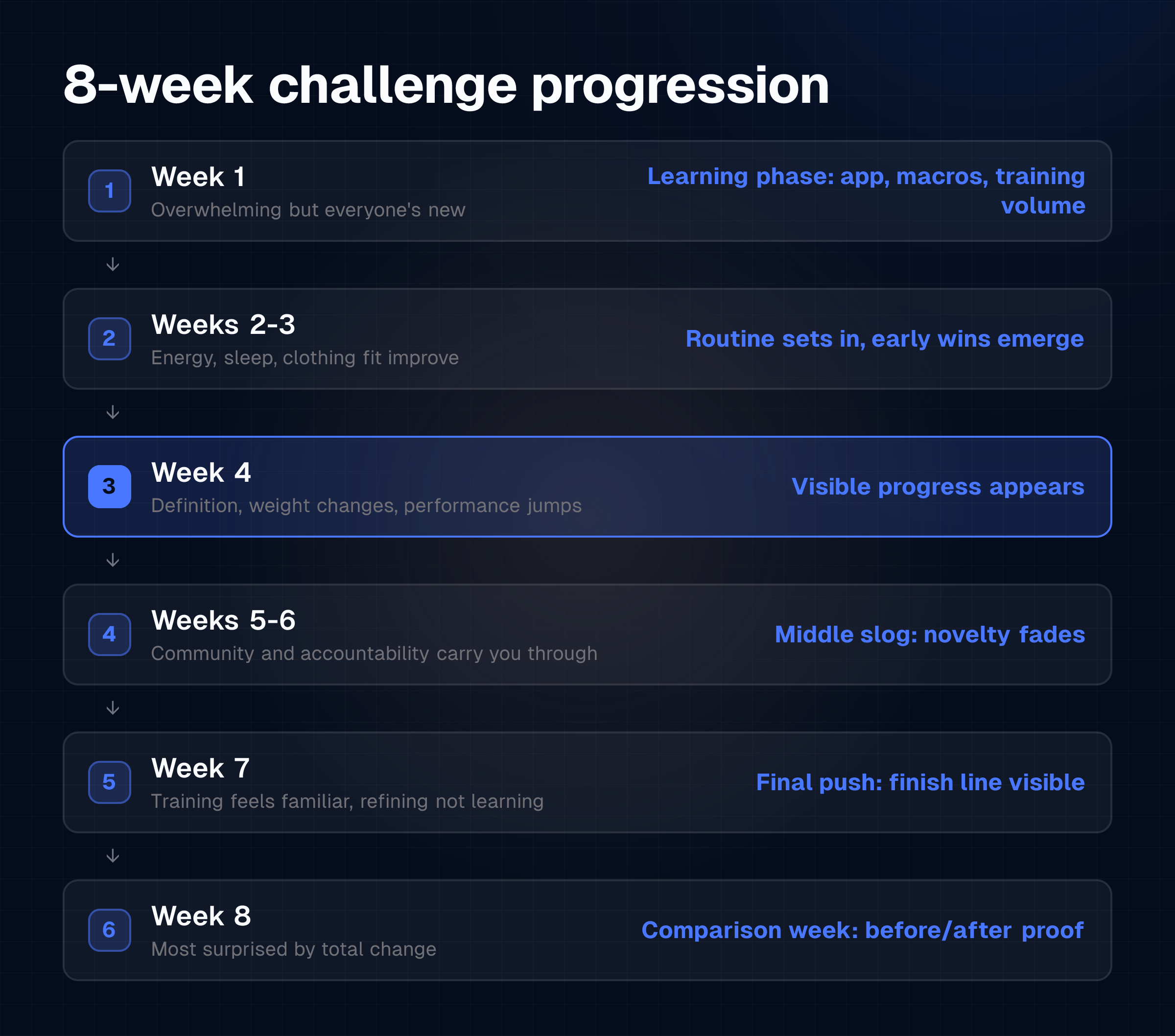 Flow diagram showing 8-week challenge progression from overwhelming week 1 through visible progress at week 4 to final comparison at week 8