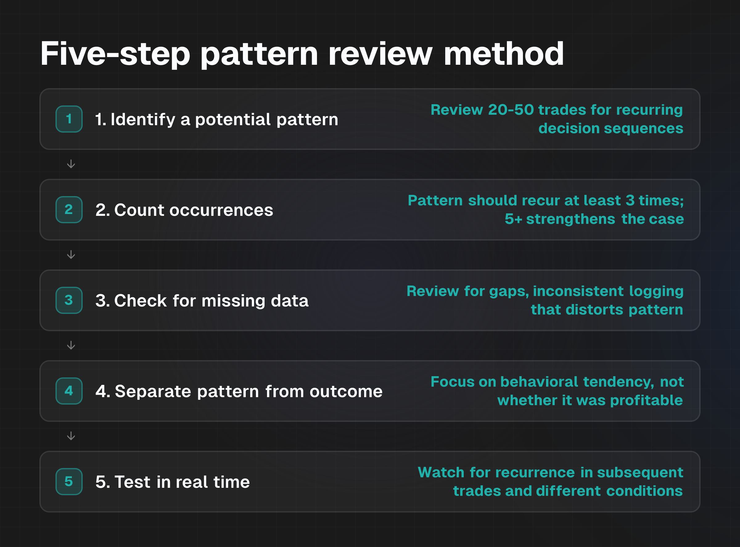 Five-step flowchart for reviewing repeated trading patterns: identify potential pattern, count occurrences, check for missing data, separate pattern from outcome, test in real time