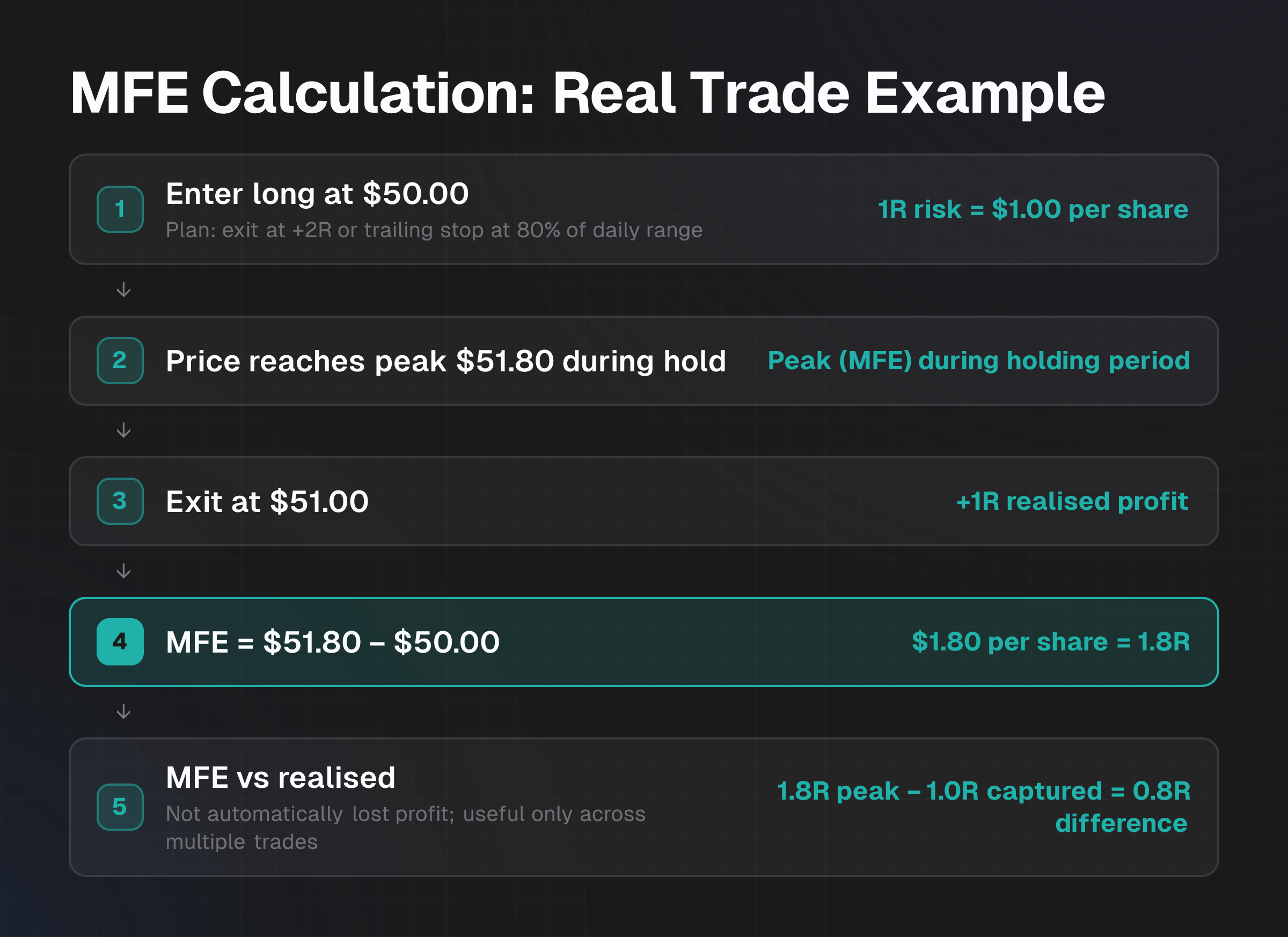 Flow diagram showing MFE calculation steps from entry at $50 through peak at $51.80 to exit at $51.00