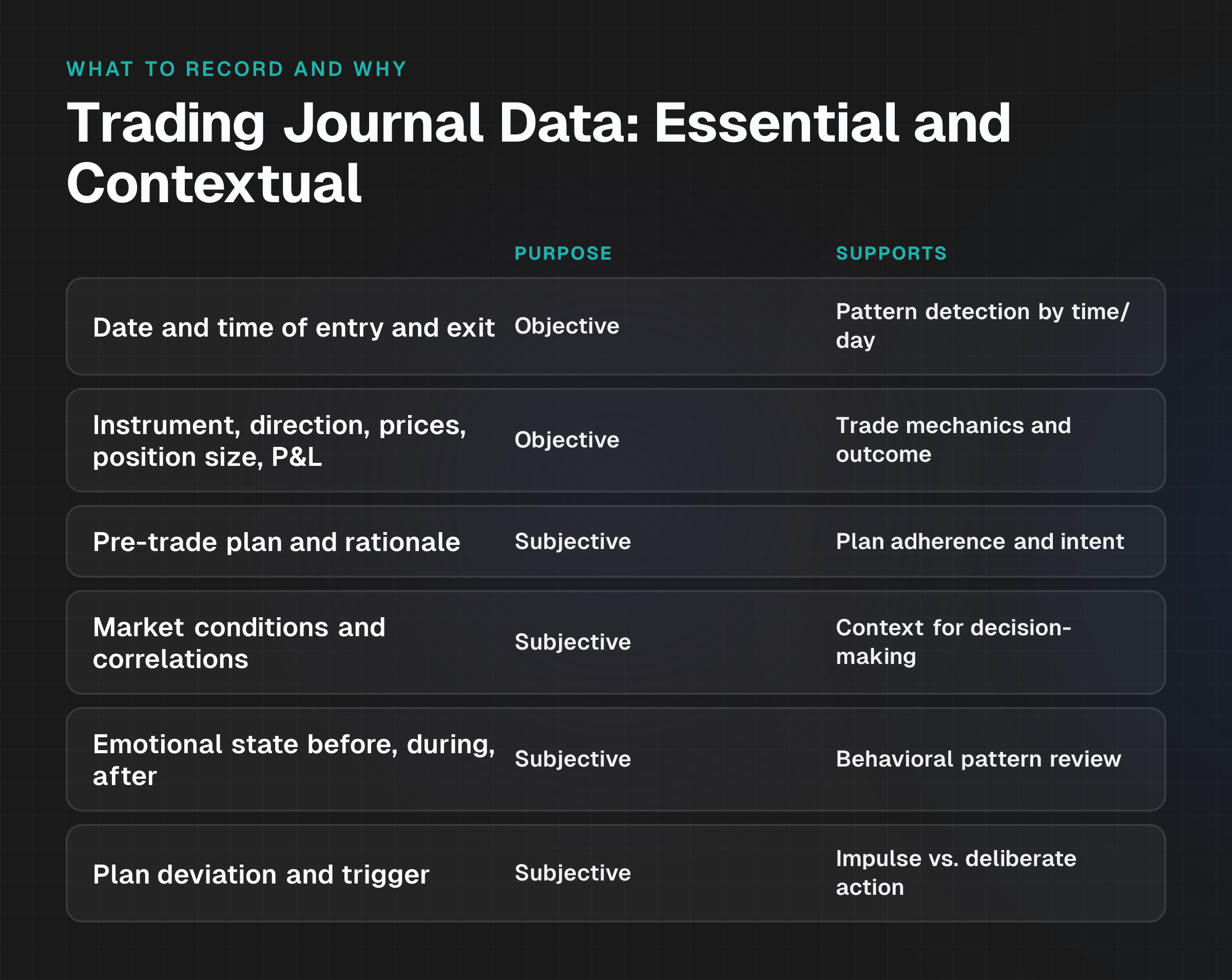 A trader knows which data points are essential for analysis and which provide context that reveals decision patterns, and understands why each category matters.