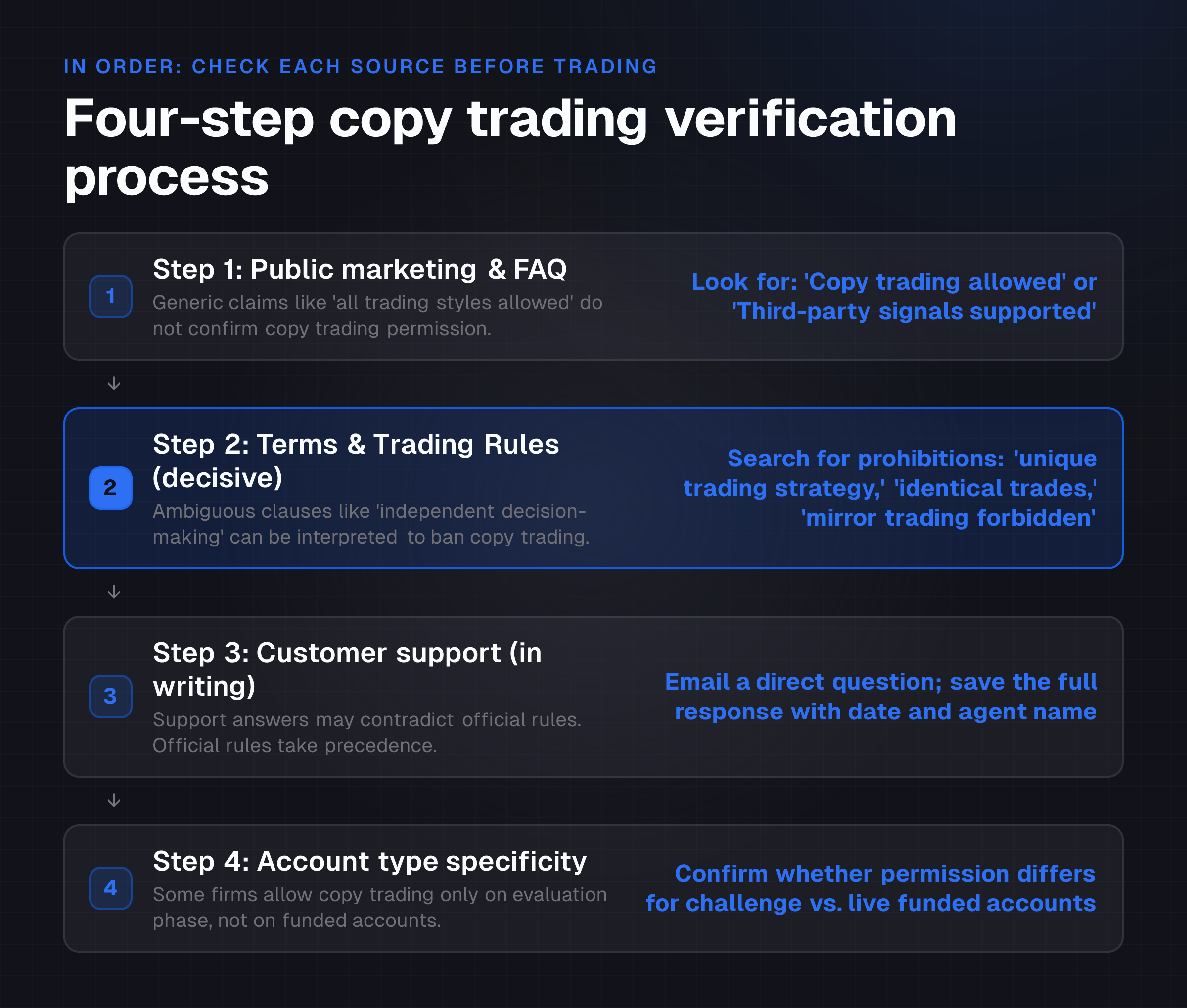 The reader sees the required sequence of verification steps, what each step surfaces or confirms, and which red flags trigger the next step—eliminating guesswork about the order or what to look for at each stage.