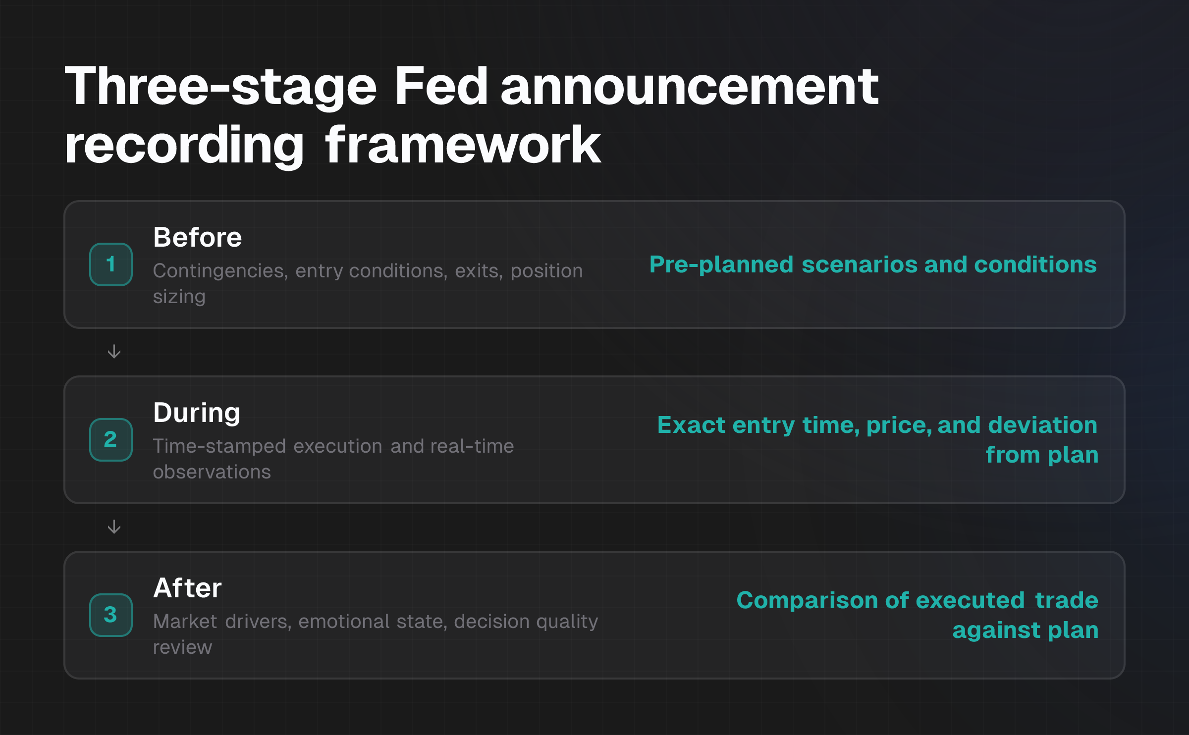 Flow diagram showing three-stage recording framework for Fed announcement trades: before, during, and after