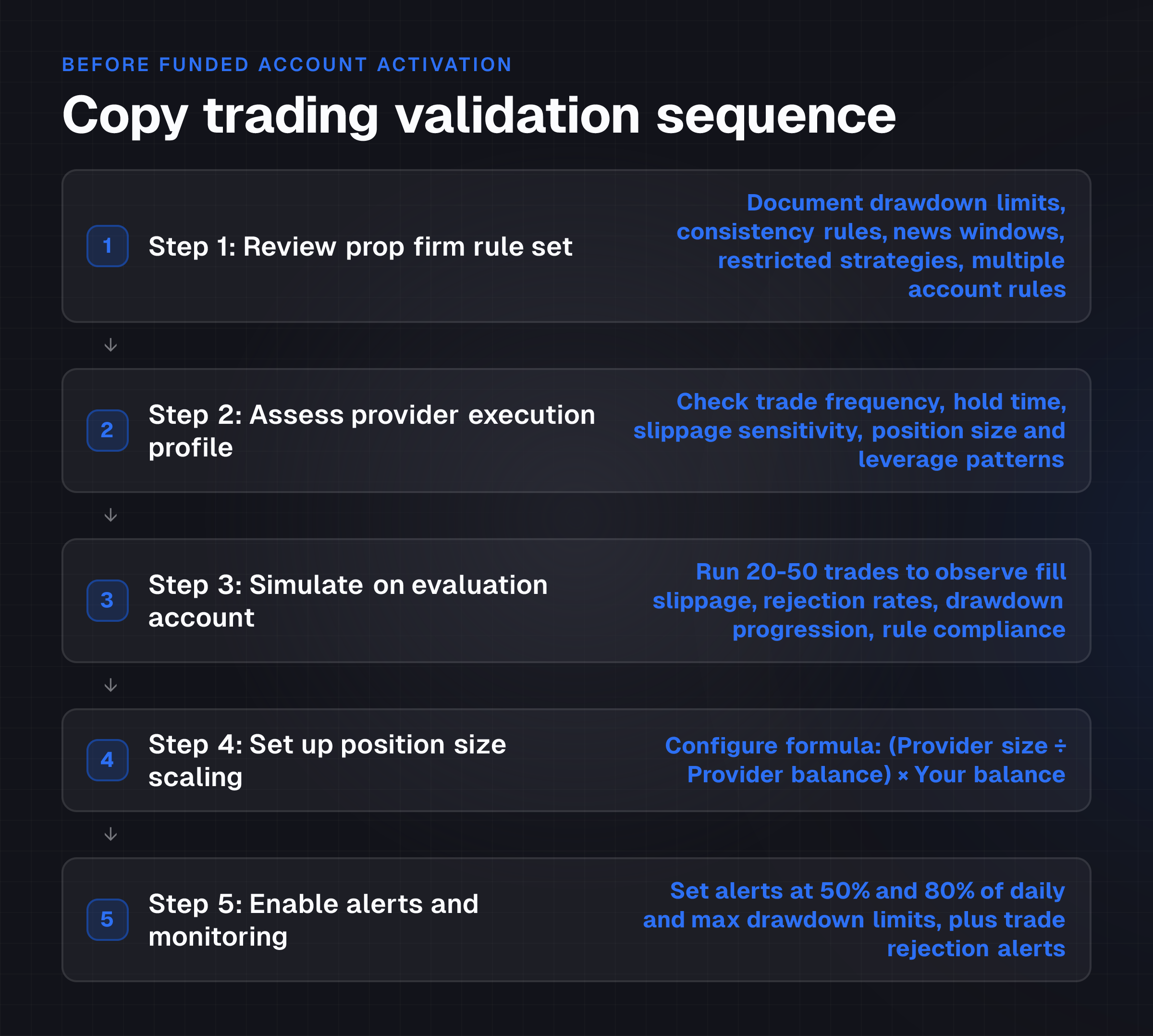 Five-step validation flow for copy trading deployment showing progression from rule review through simulation to monitoring setup