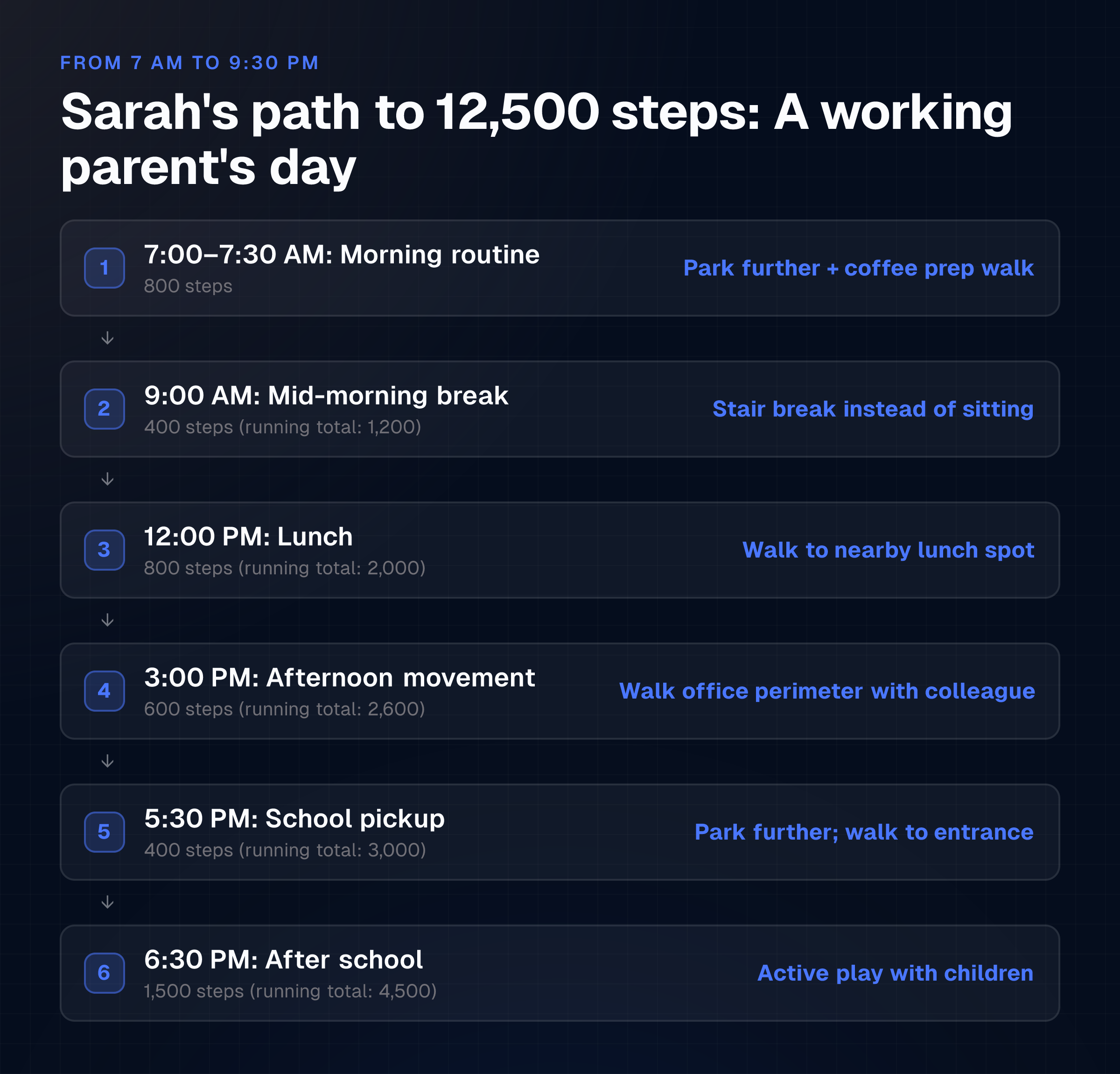 The reader sees the exact sequence of activities and times that produce 12,500 steps, and understands how each activity contributes a specific number, proving the goal is reachable through named, ordinary tasks across th