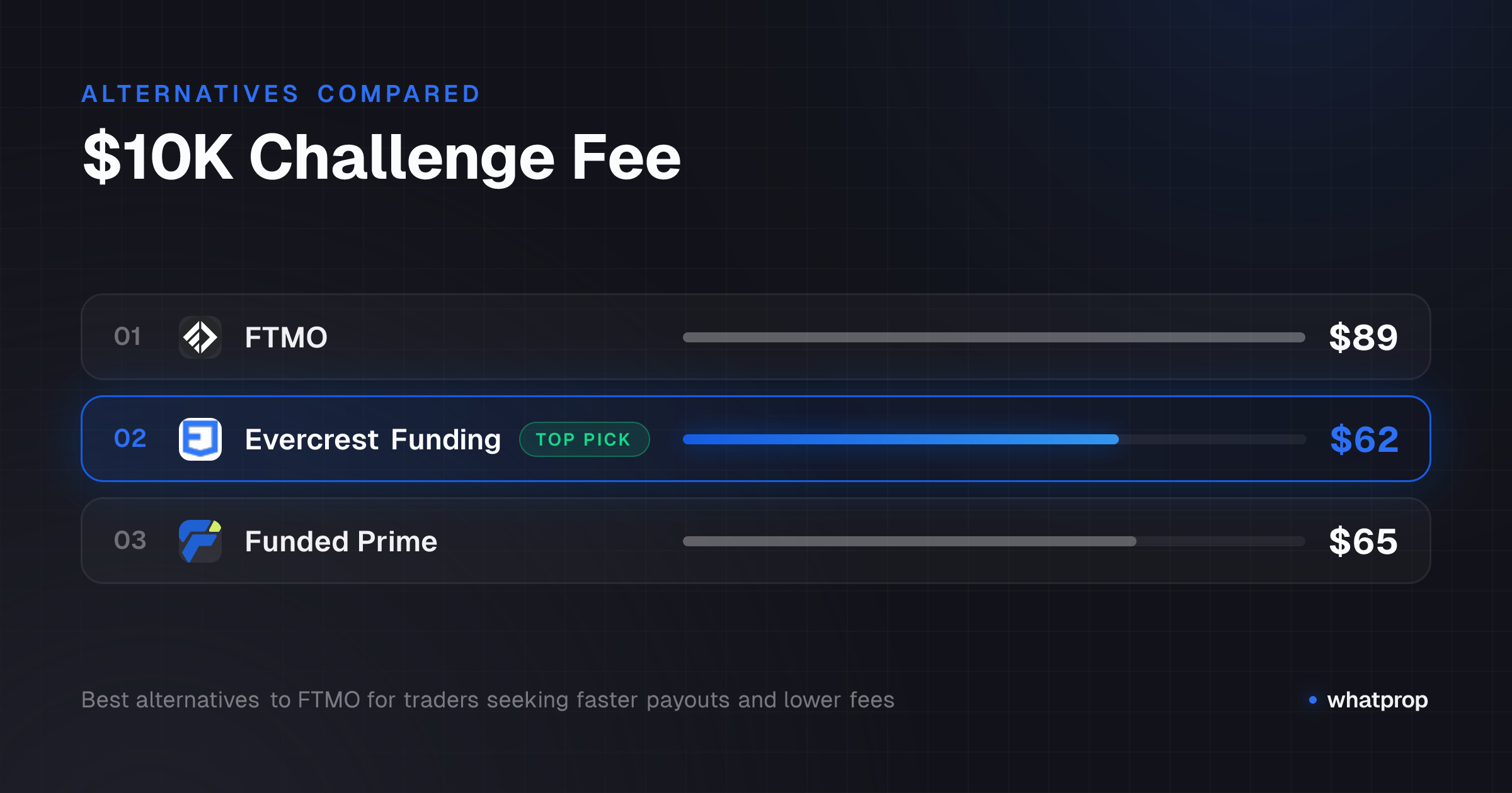 Infographic: $10K Challenge Fee compared across FTMO, Evercrest Funding, Funded Prime