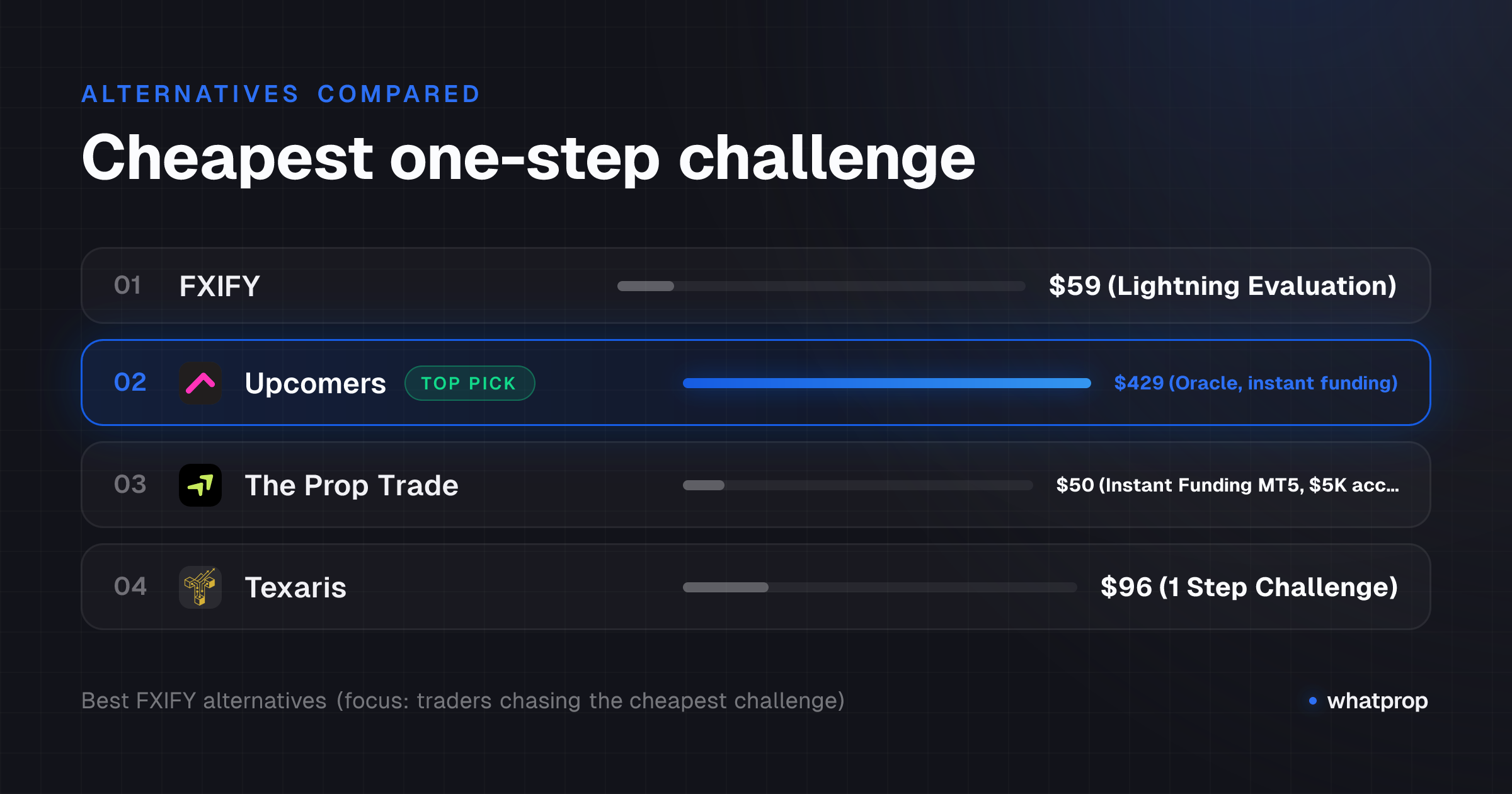 Infographic: Cheapest one-step challenge compared across FXIFY, Upcomers, The Prop Trade, Texaris