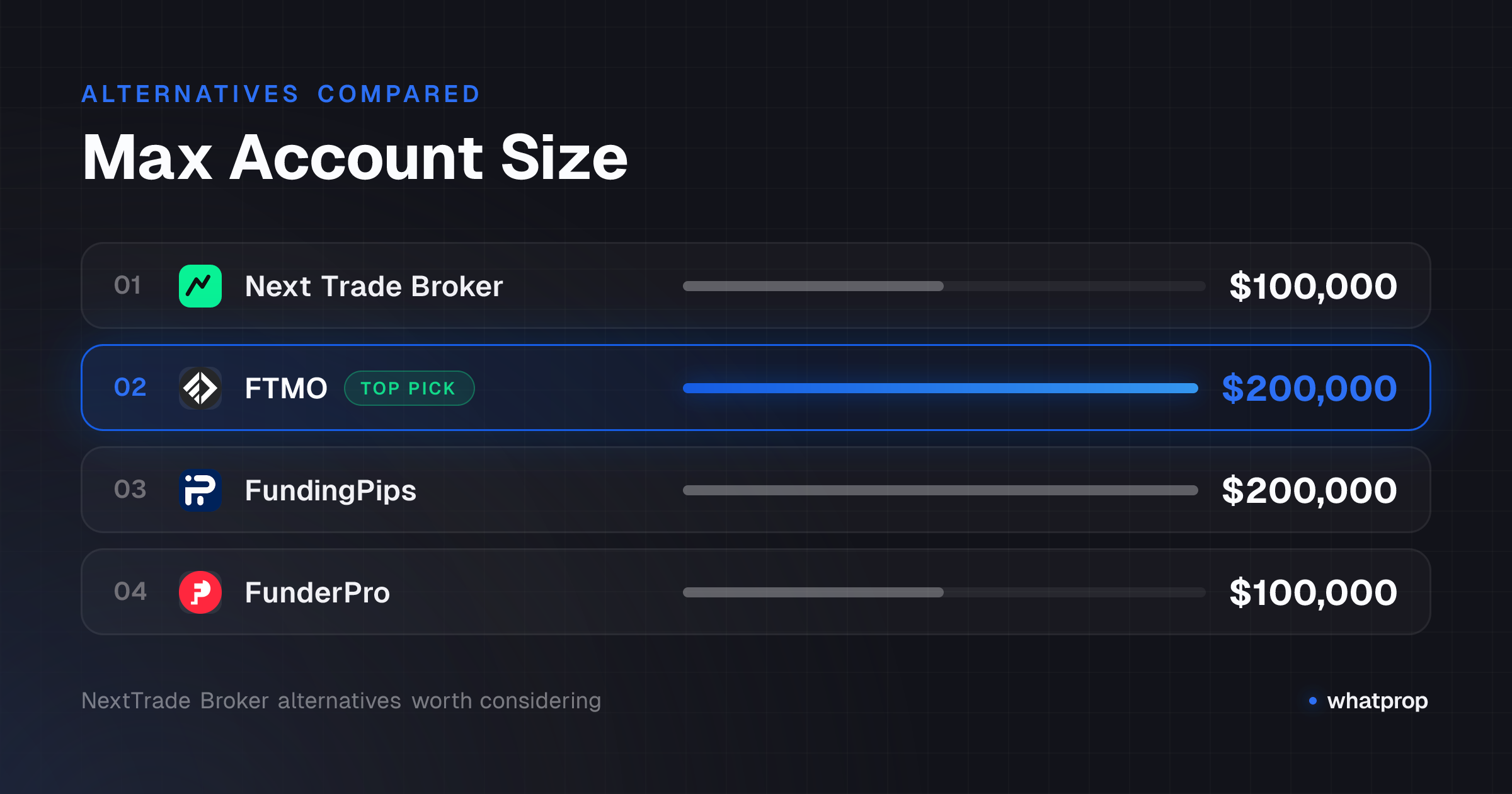 Infographic: Max Account Size compared across Next Trade Broker, FTMO, FundingPips, FunderPro, The5ers