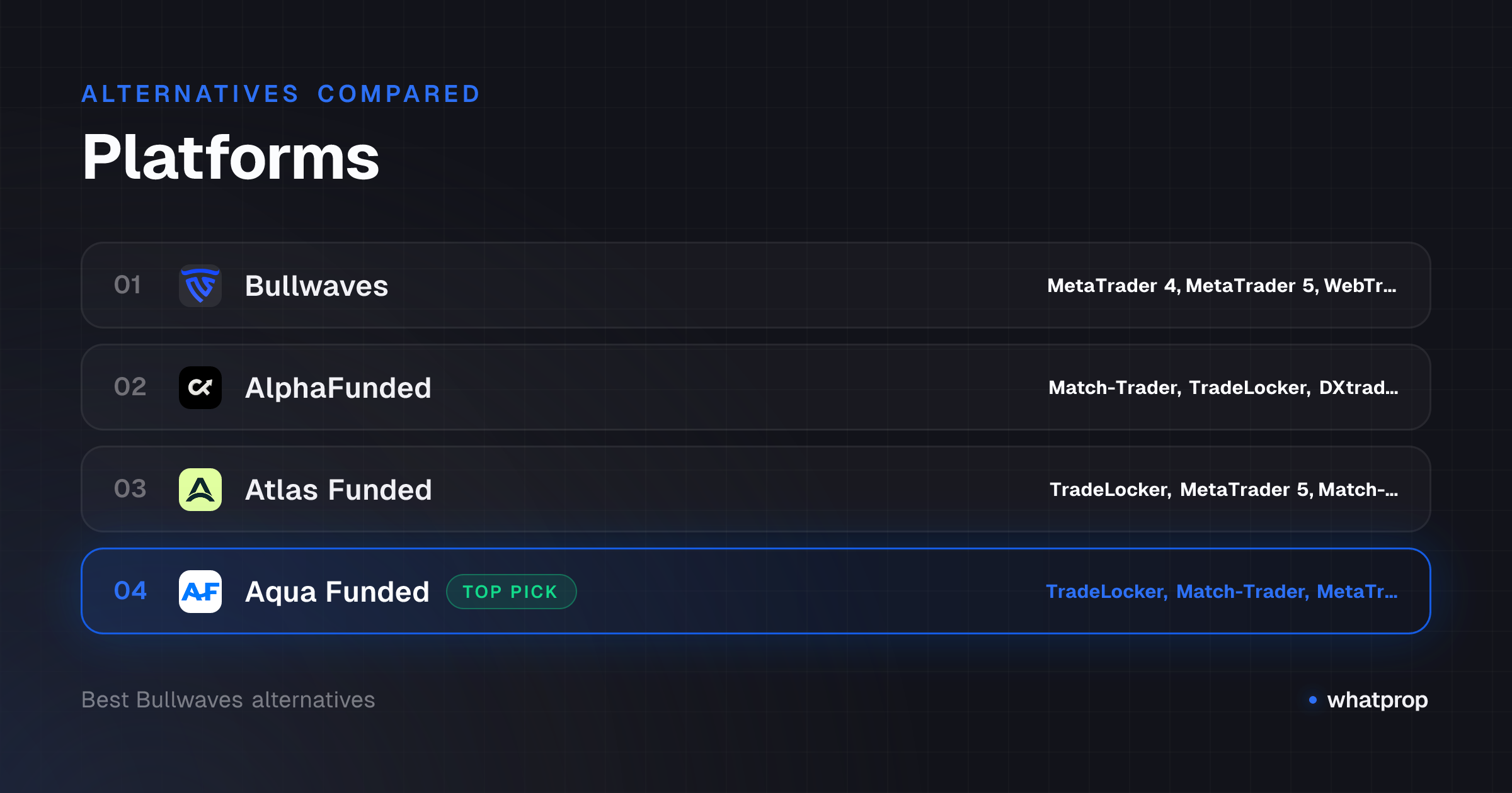 Infographic: Platforms compared across Bullwaves, AlphaFunded, Atlas Funded, Aqua Funded